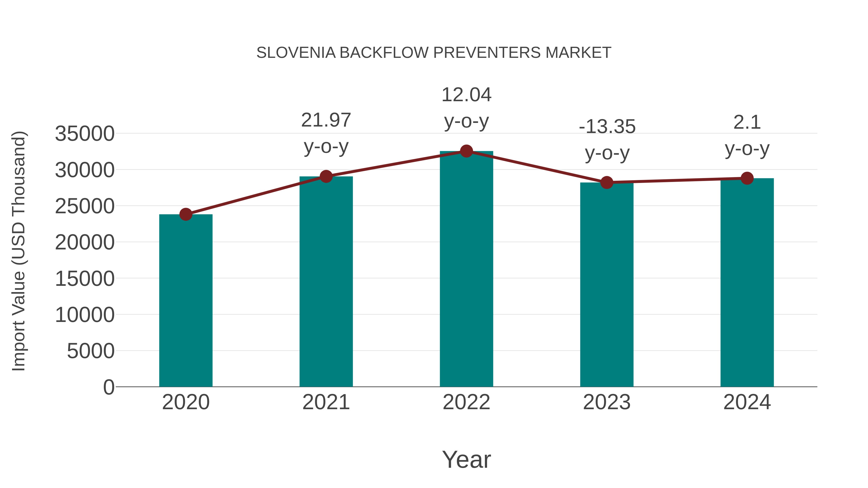  Slovenia Backflow Preventers Market: Import Trend Analysis