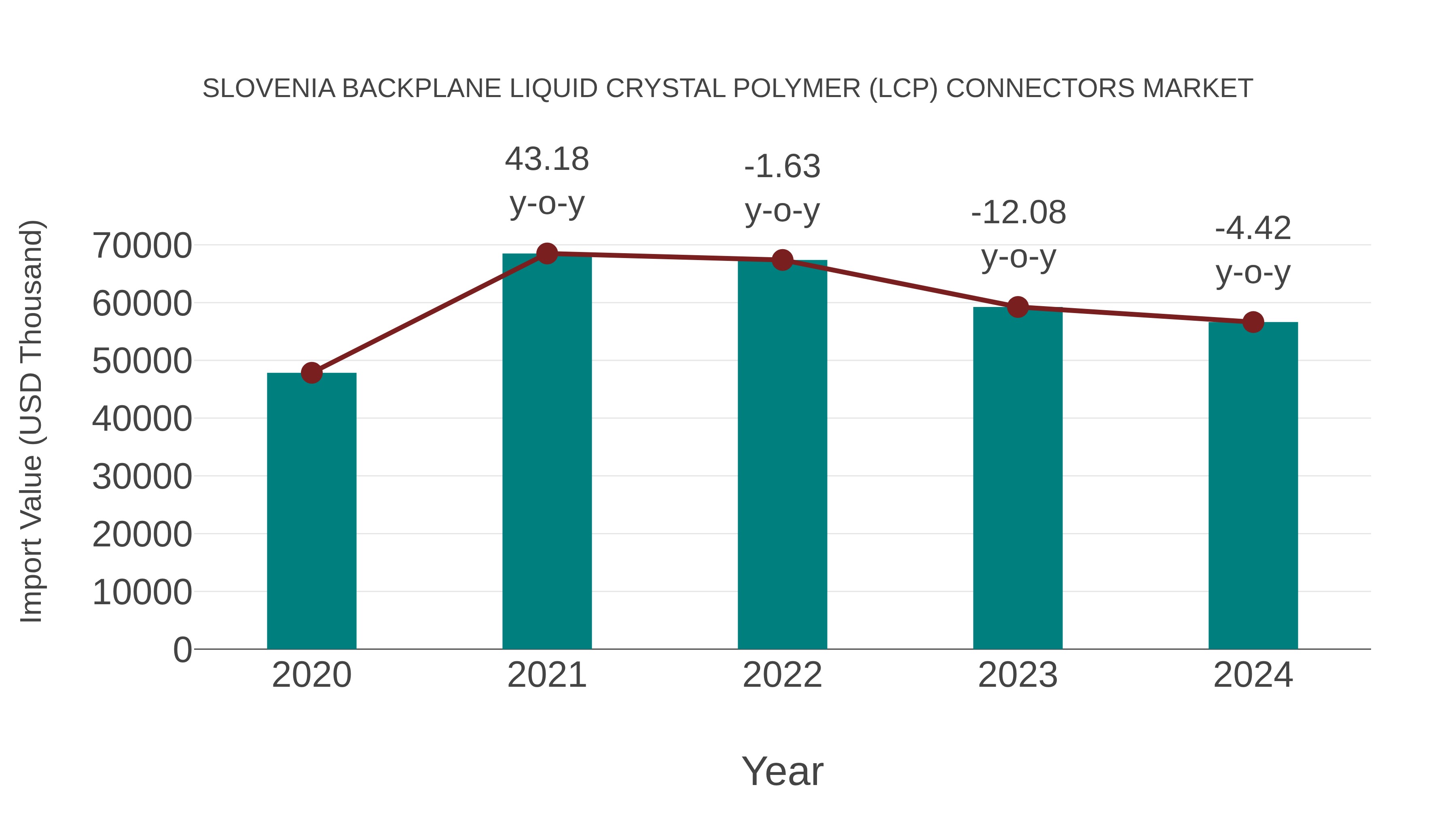  Slovenia Backplane Liquid Crystal Polymer (Lcp) Connectors Market: Import Trend Analysis
