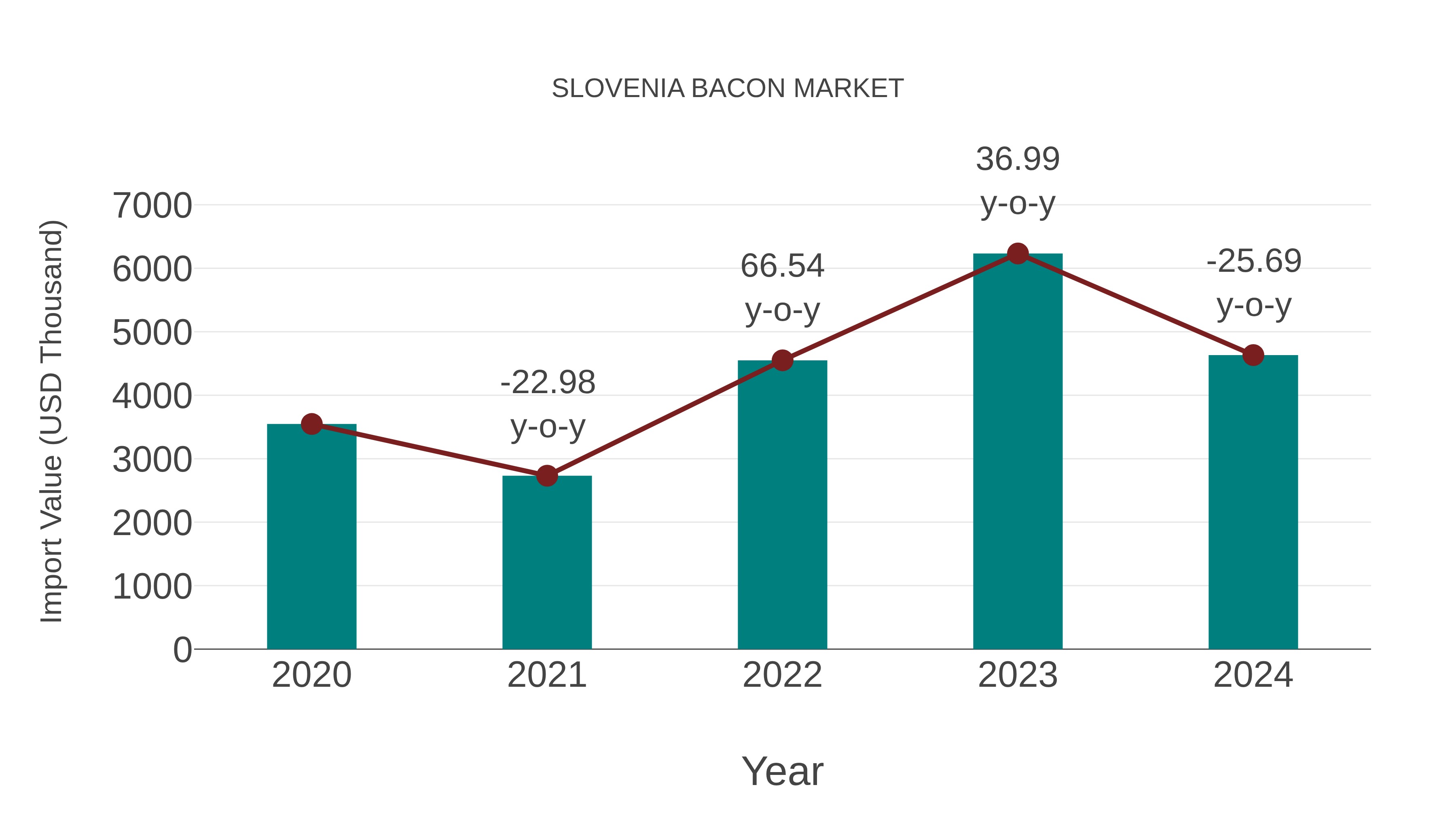  Slovenia Bacon Market: Import Trend Analysis