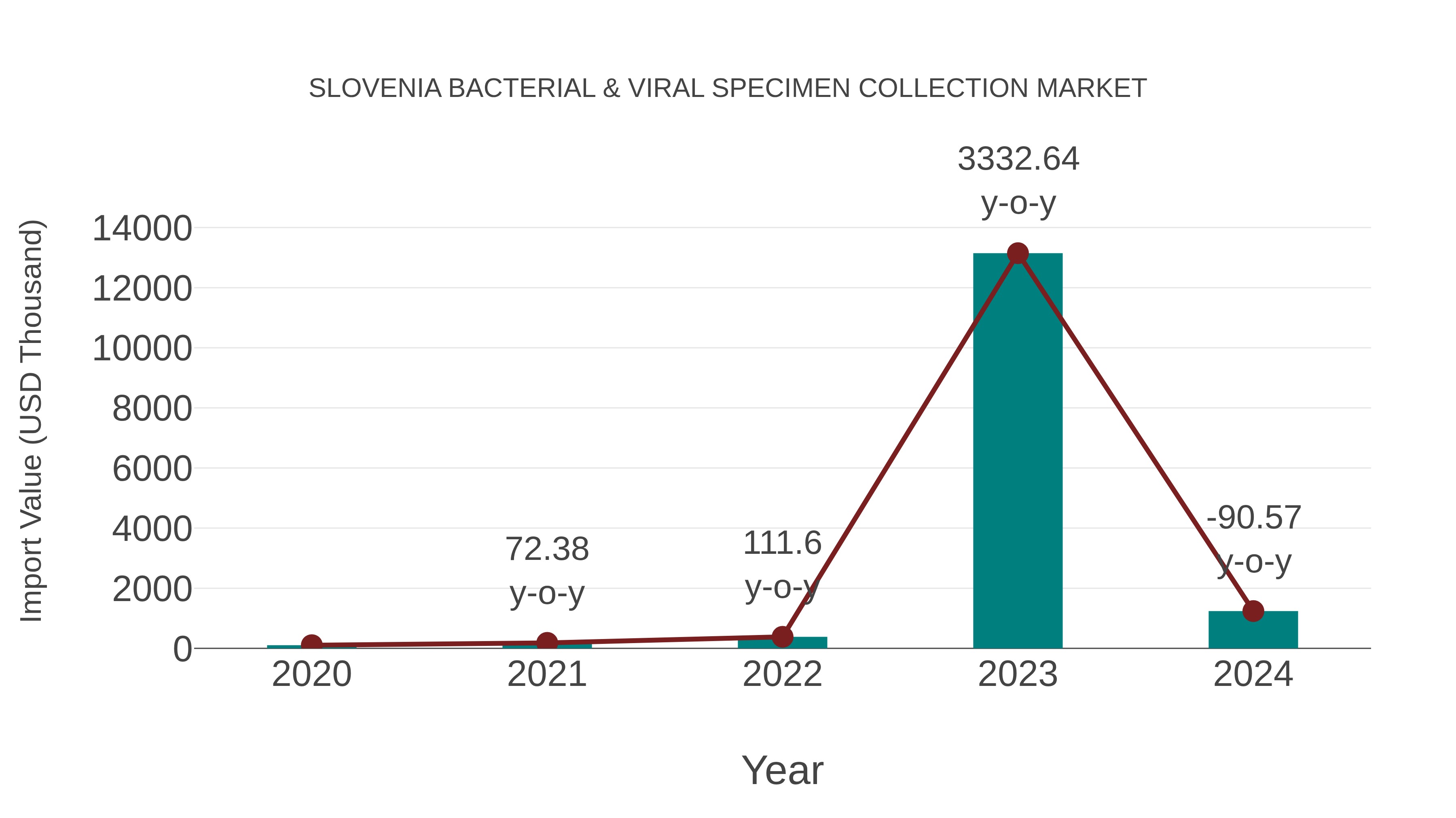  Slovenia Bacterial & Viral Specimen Collection Market: Import Trend Analysis