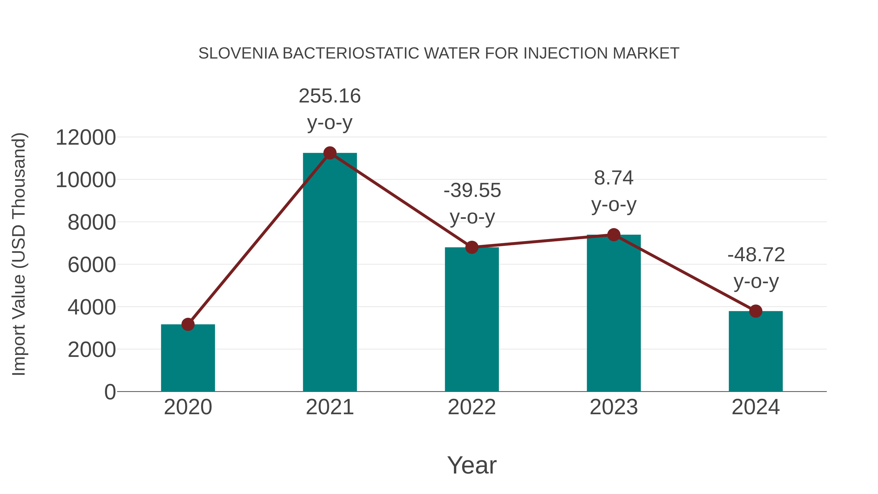  Slovenia Bacteriostatic Water for Injection Market: Import Trend Analysis