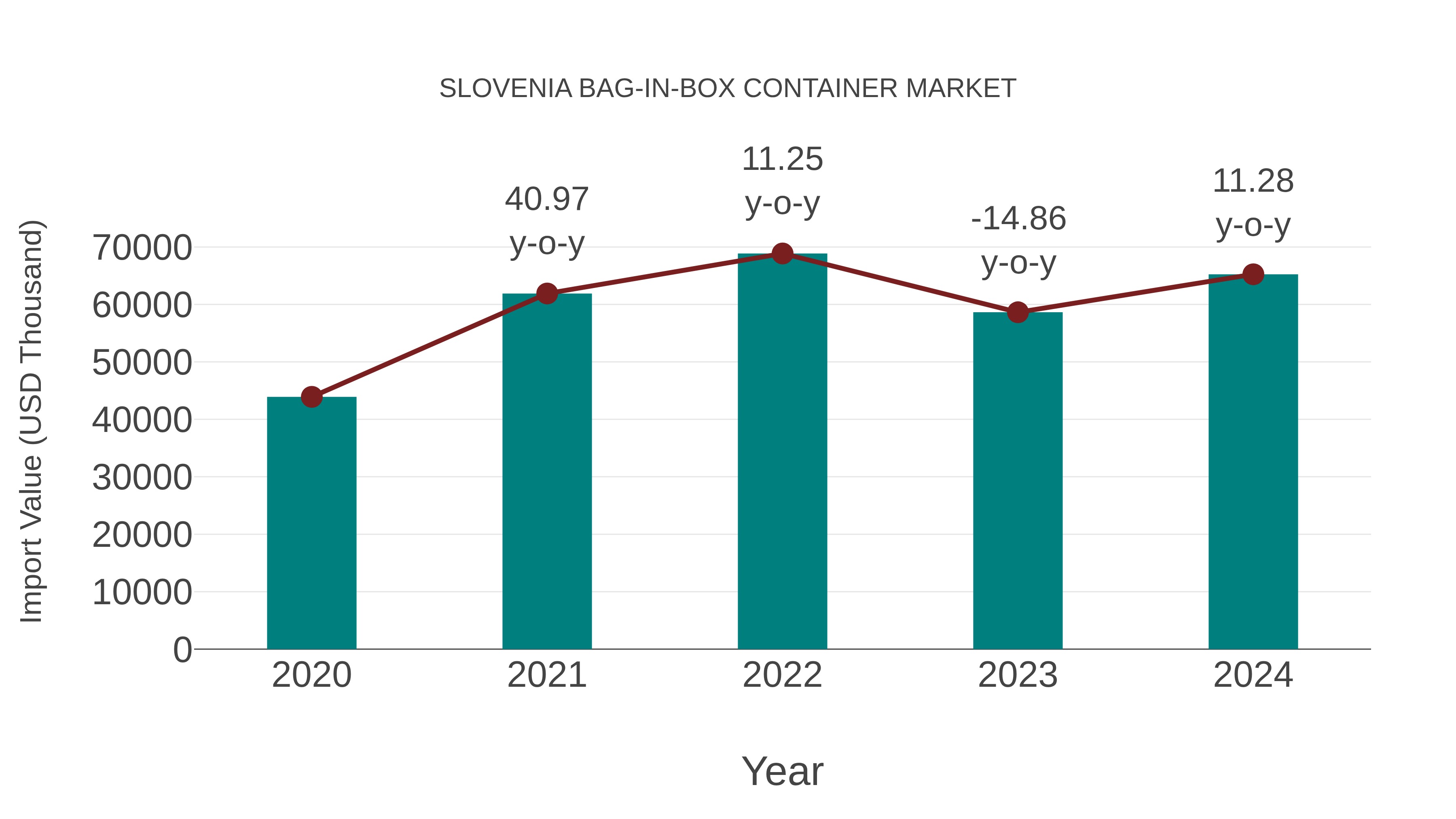 Slovenia Bag-in-box Container Market: Import Trend Analysis