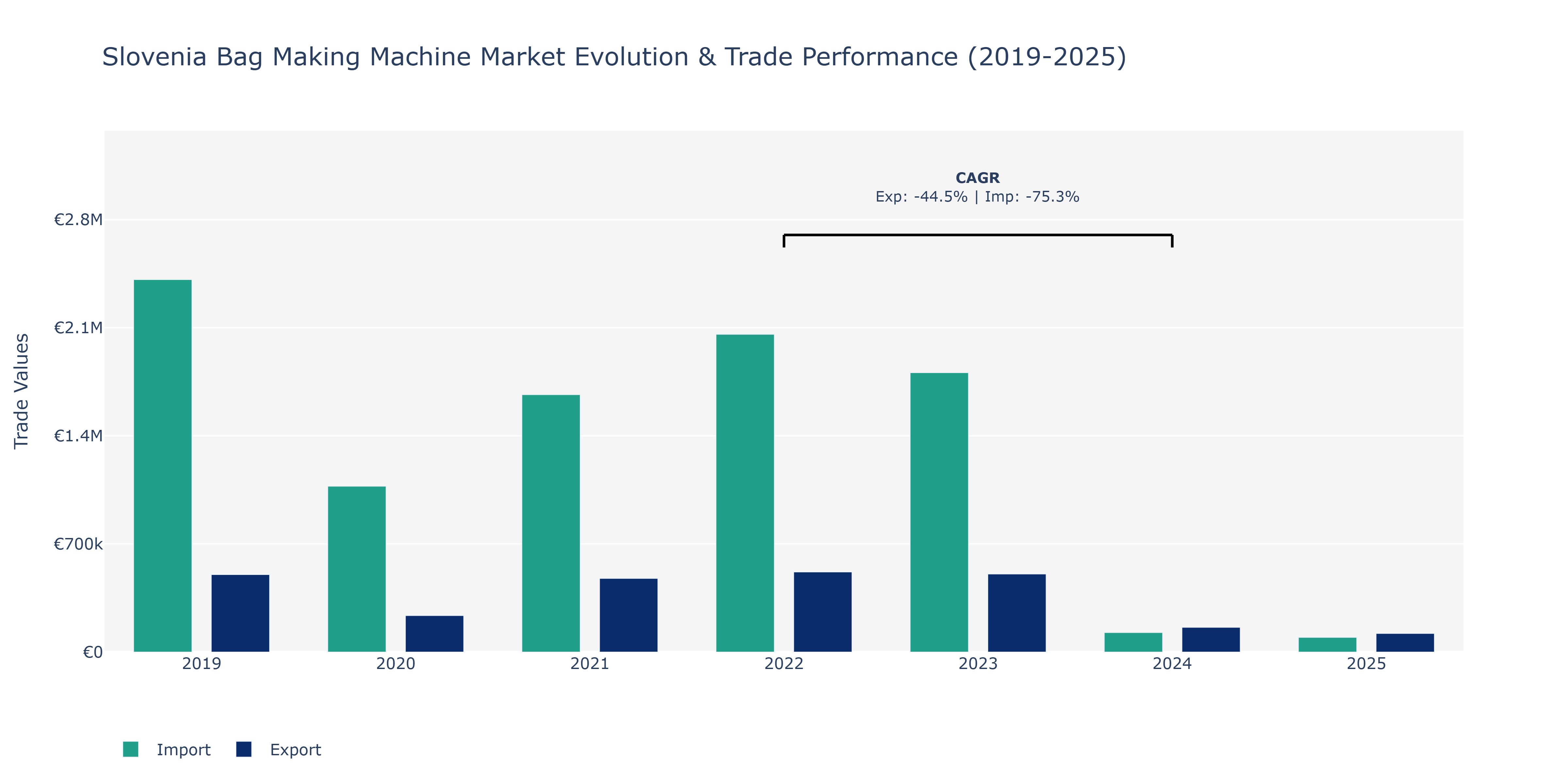 Slovenia Bag Making Machine Market: Production & Trade Performance (2019-2025)