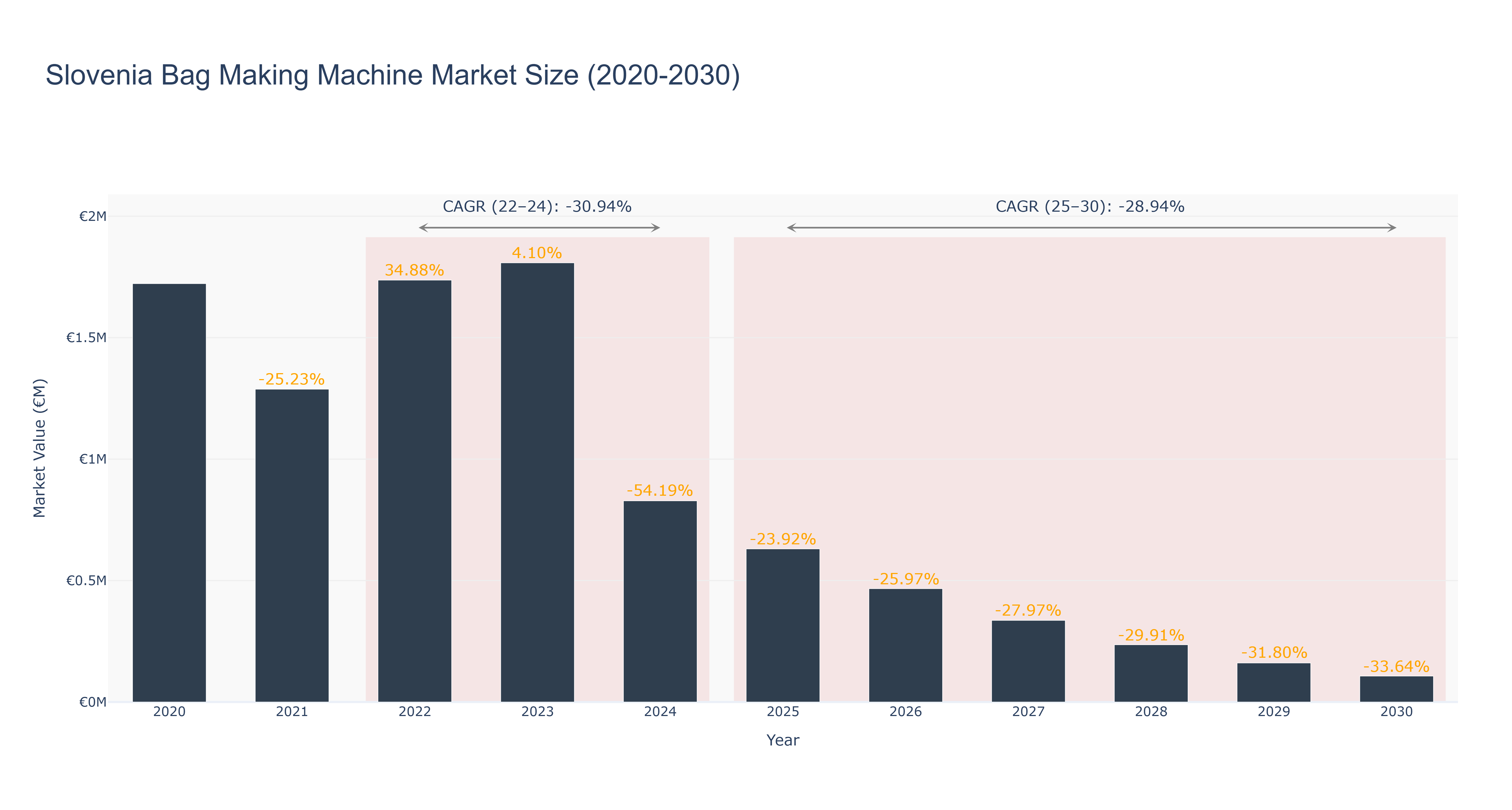 Slovenia Bag Making Machine Market Size (2020-2030)