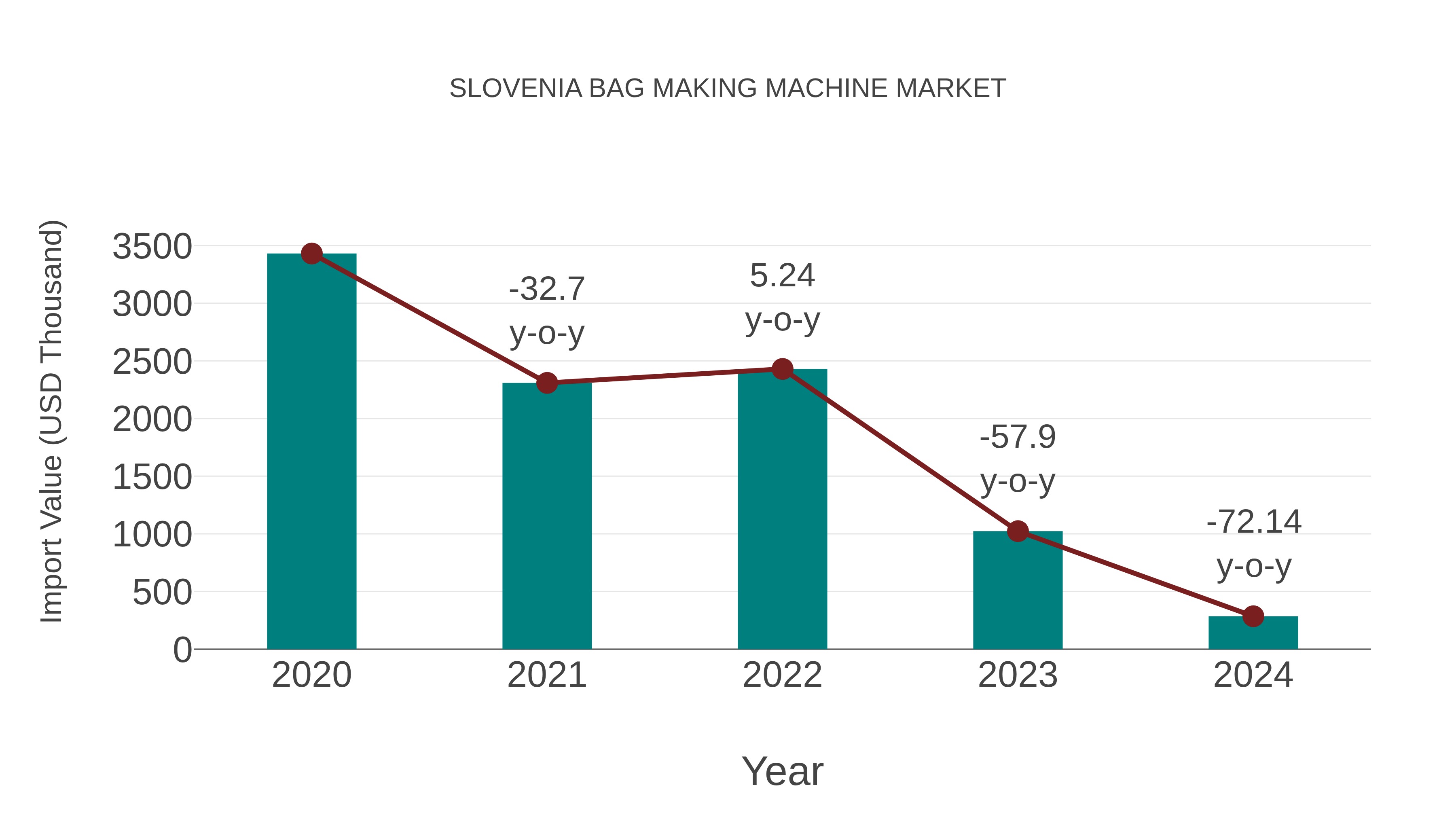 Slovenia Bag Making Machine Market: Import Trend Analysis