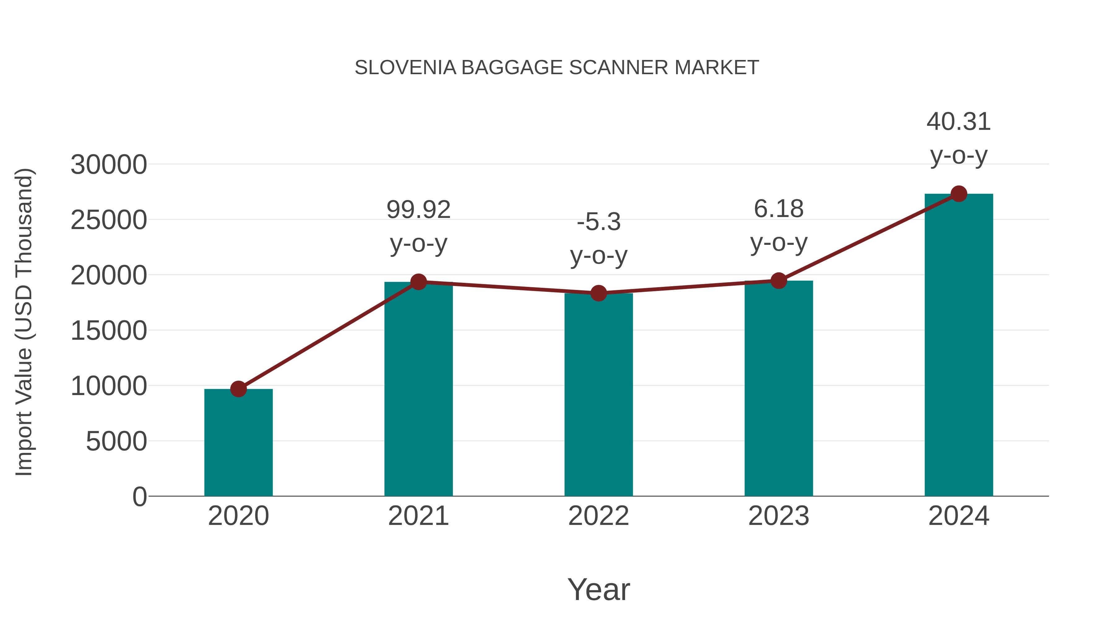 Slovenia Baggage Scanner Market: Import Trend Analysis