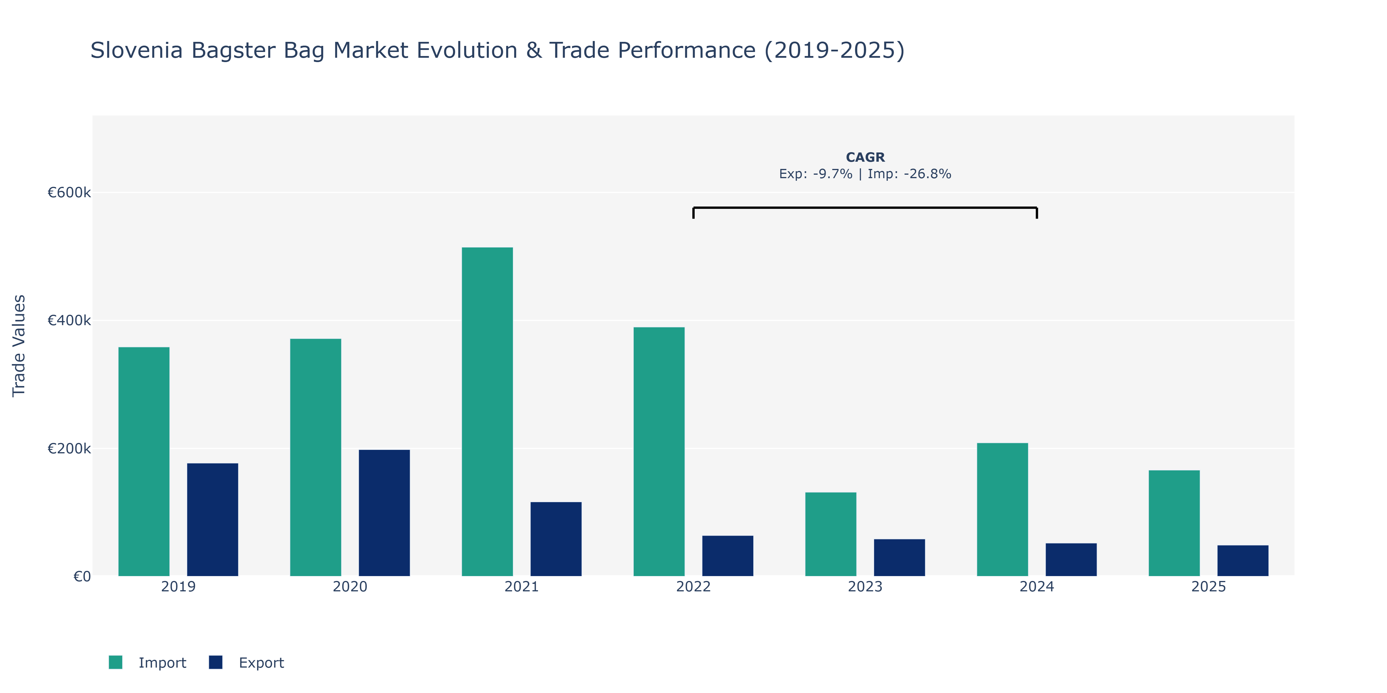 Slovenia Bagster Bag Market: Production & Trade Performance (2019-2025)