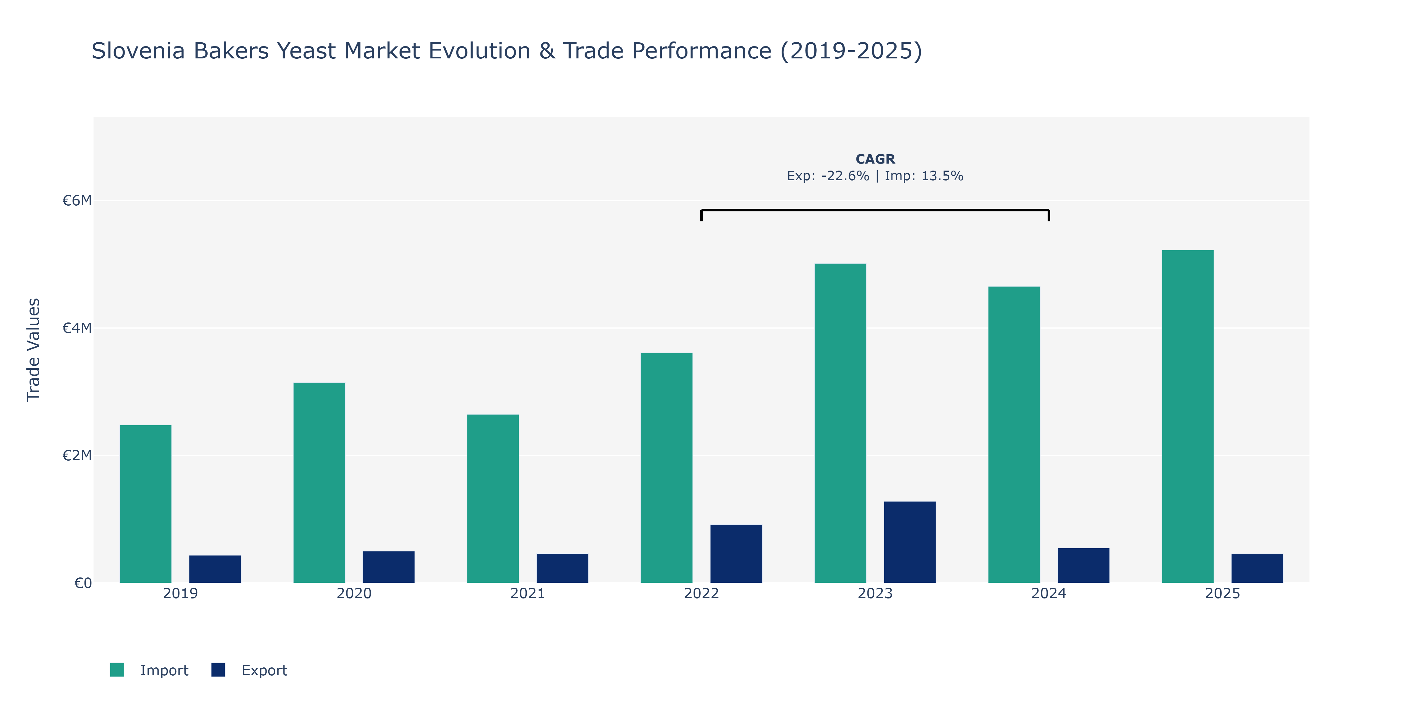 Slovenia Bakers Yeast Market: Production & Trade Performance (2019-2025)