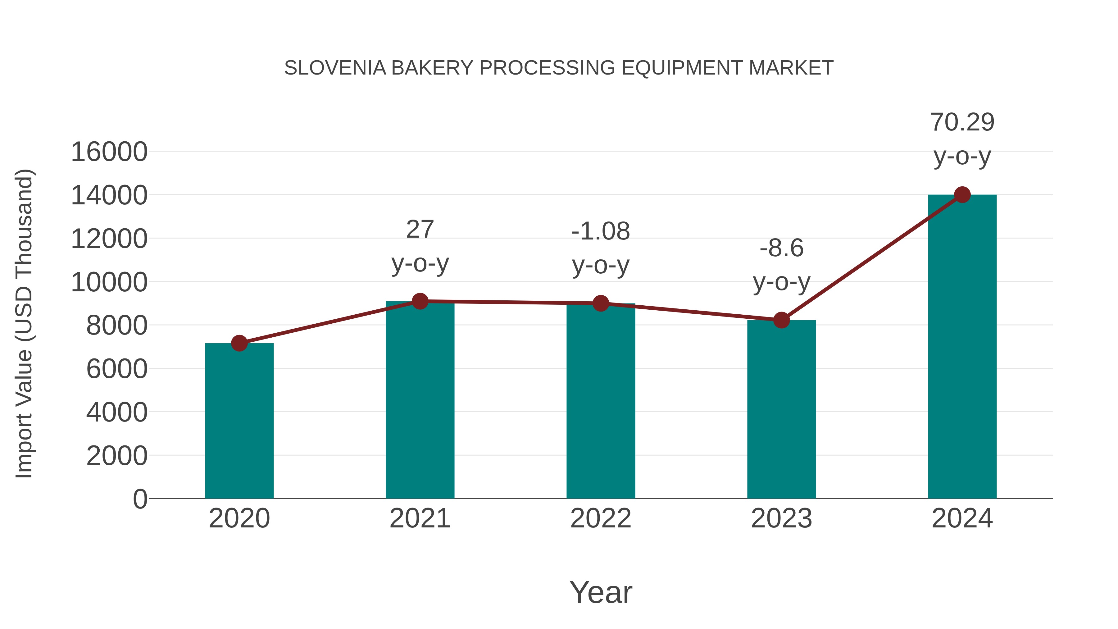  Slovenia Bakery Processing Equipment Market: Import Trend Analysis