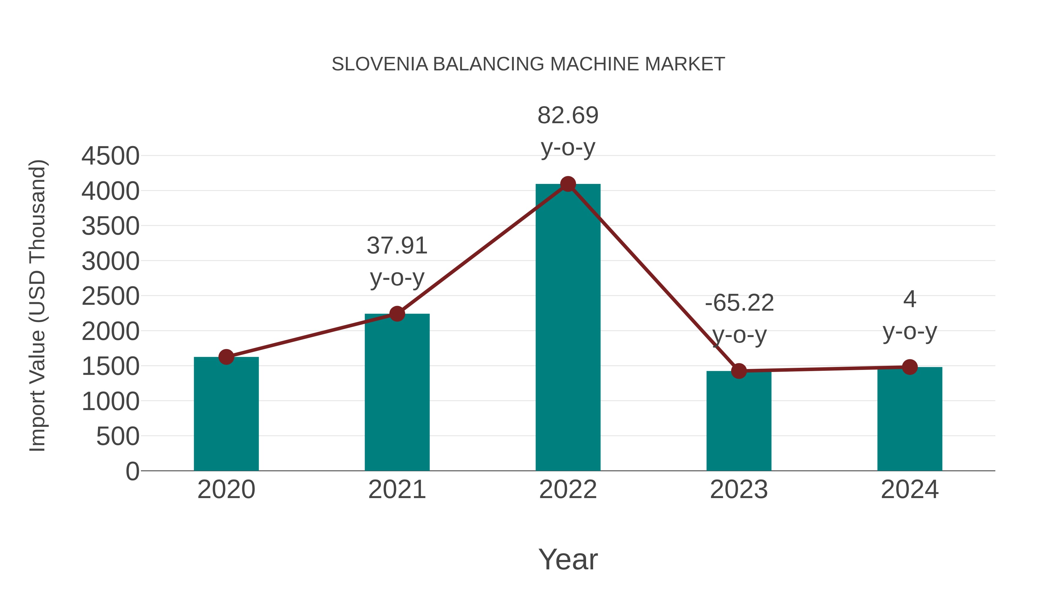  Slovenia Balancing Machine Market: Import Trend Analysis