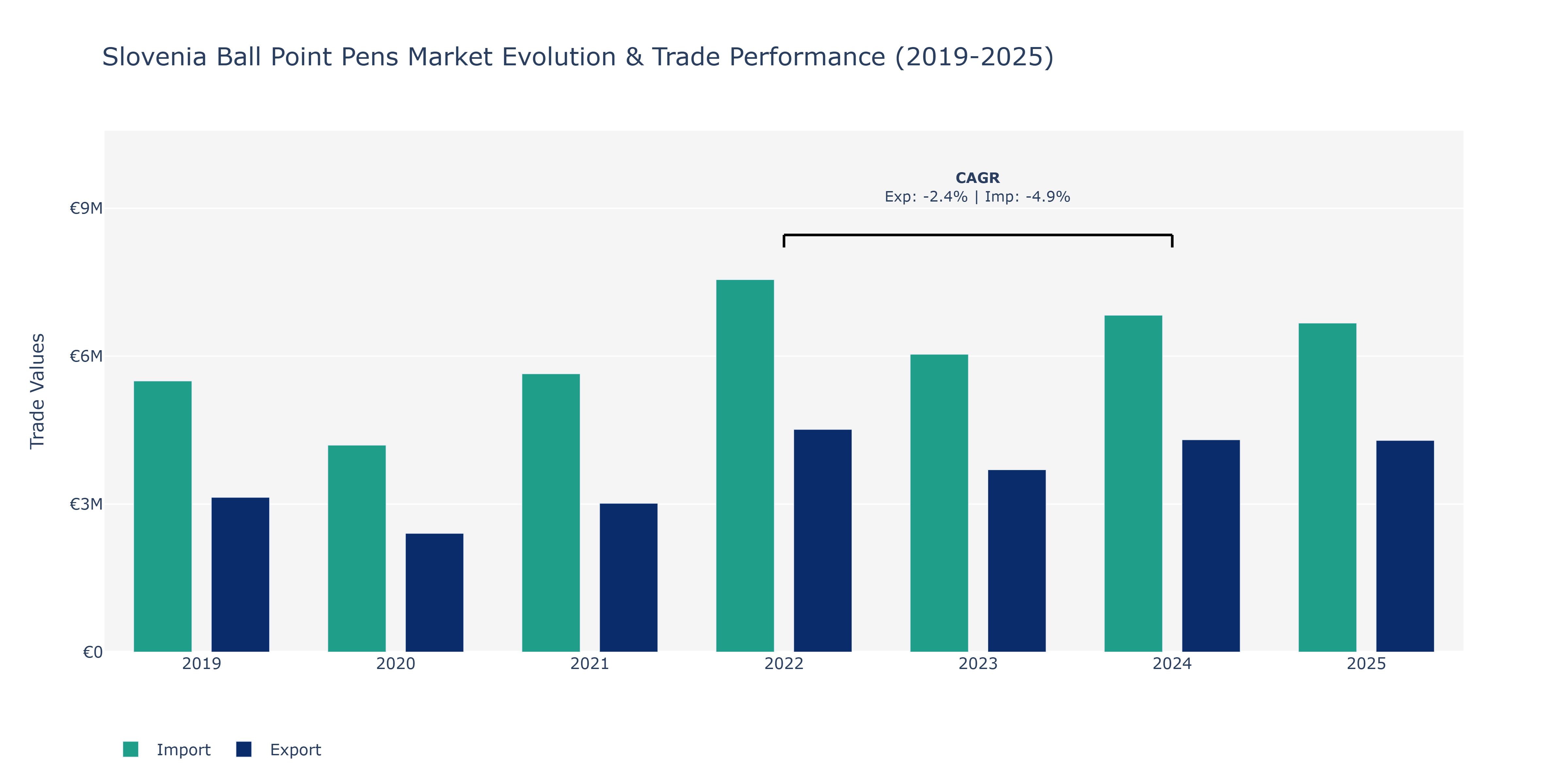 Slovenia Ball Point Pens Market: Production & Trade Performance (2019-2025)