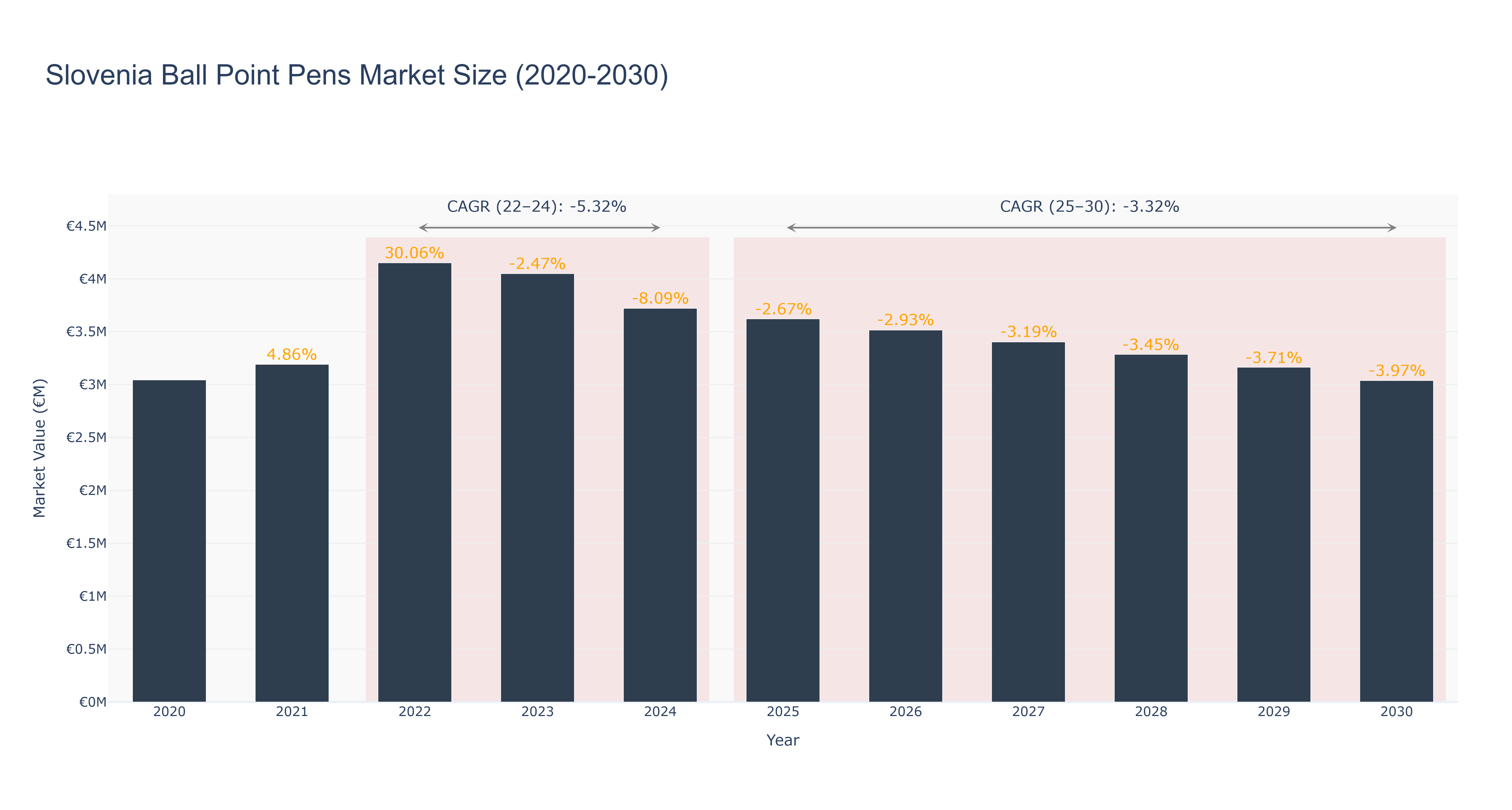 Slovenia Ball Point Pens Market Size (2020-2030)