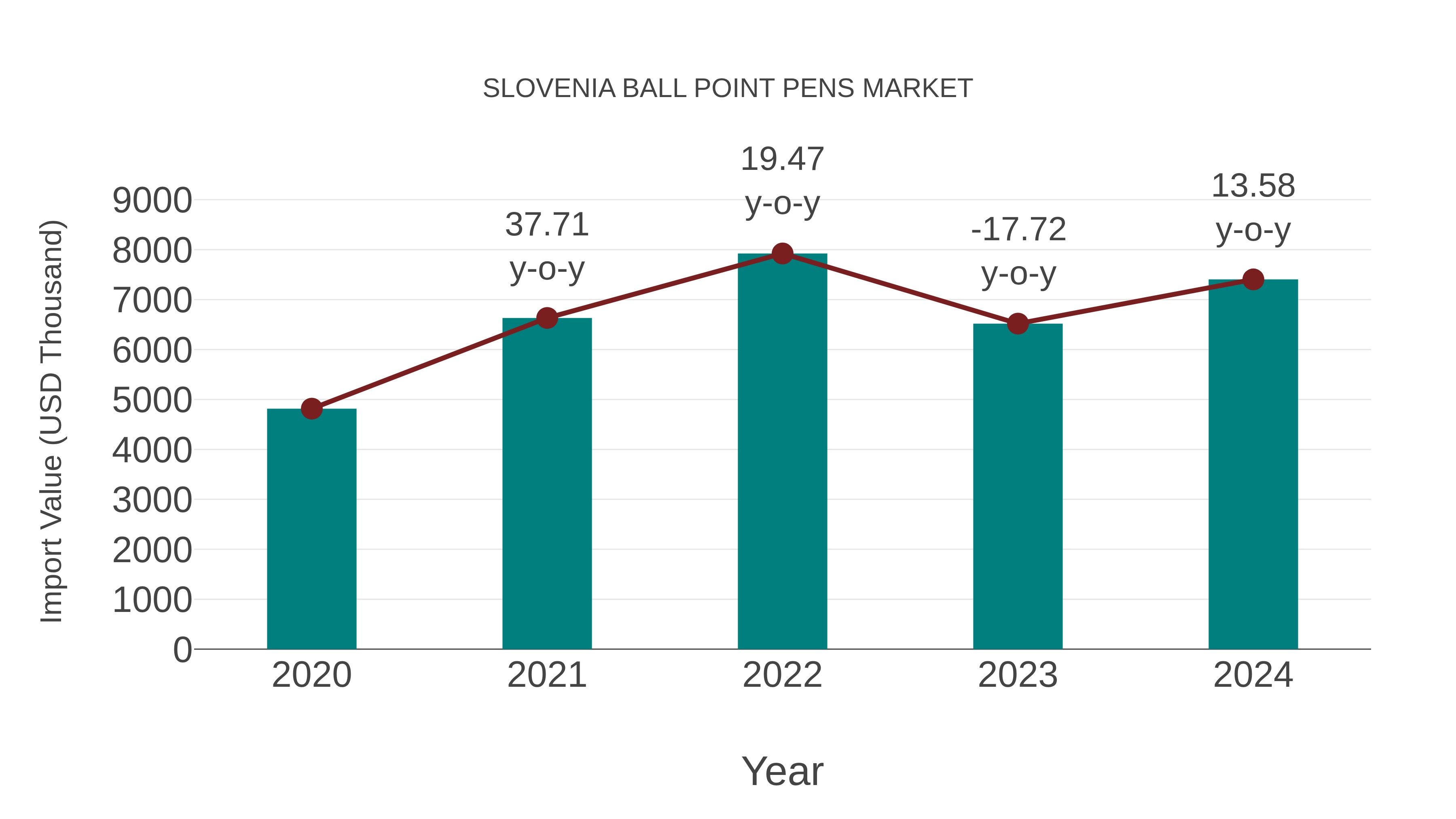  Slovenia Ball Point Pens Market: Import Trend Analysis