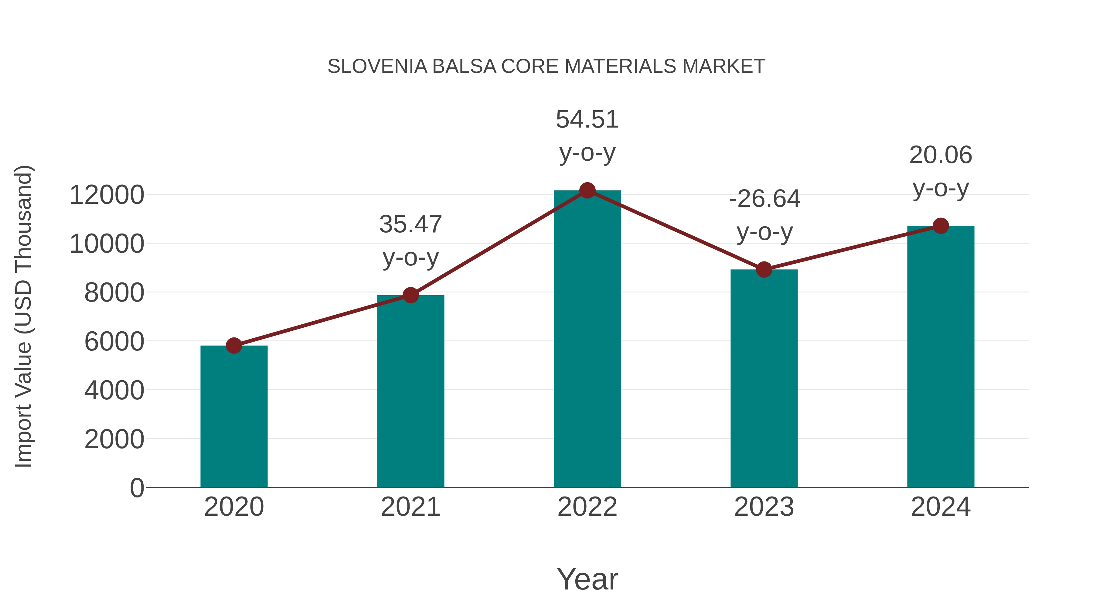  Slovenia Balsa Core Materials Market: Import Trend Analysis