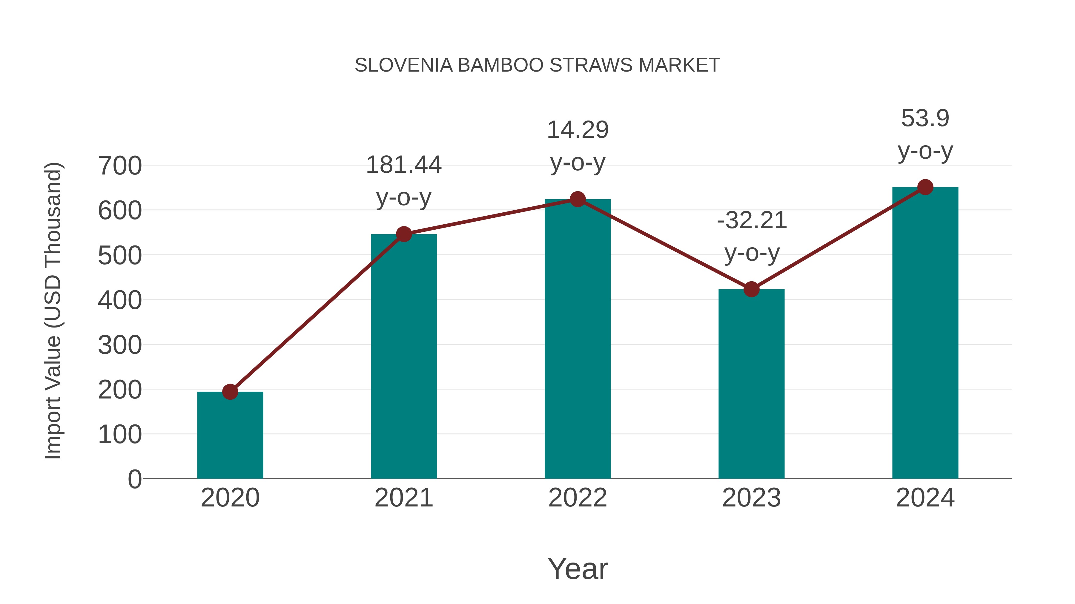 Slovenia Bamboo Straws Market: Import Trend Analysis
