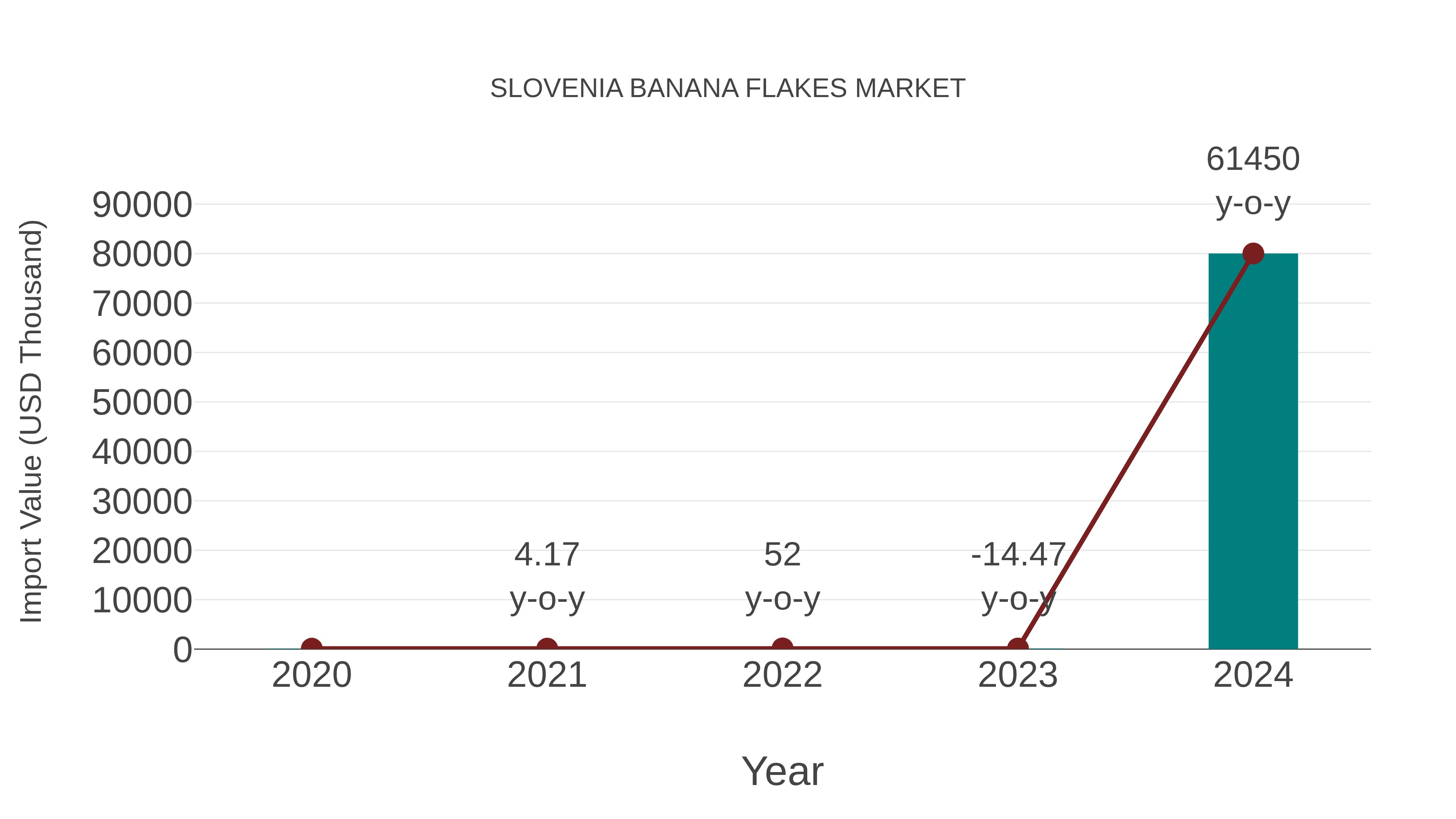  Slovenia Banana Flakes Market: Import Trend Analysis