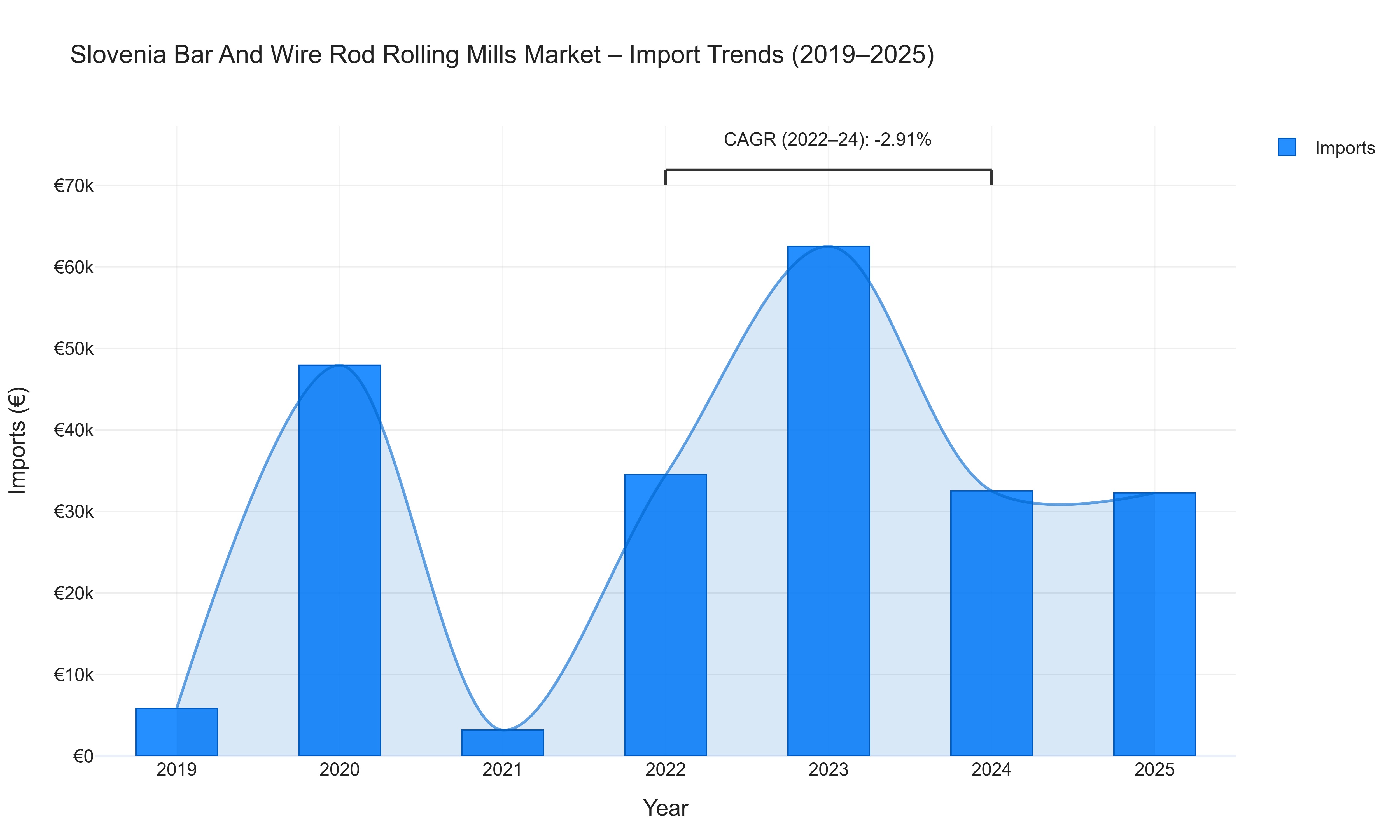 Slovenia Bar And Wire Rod Rolling Mills Market - Import Trends (2019-2025)