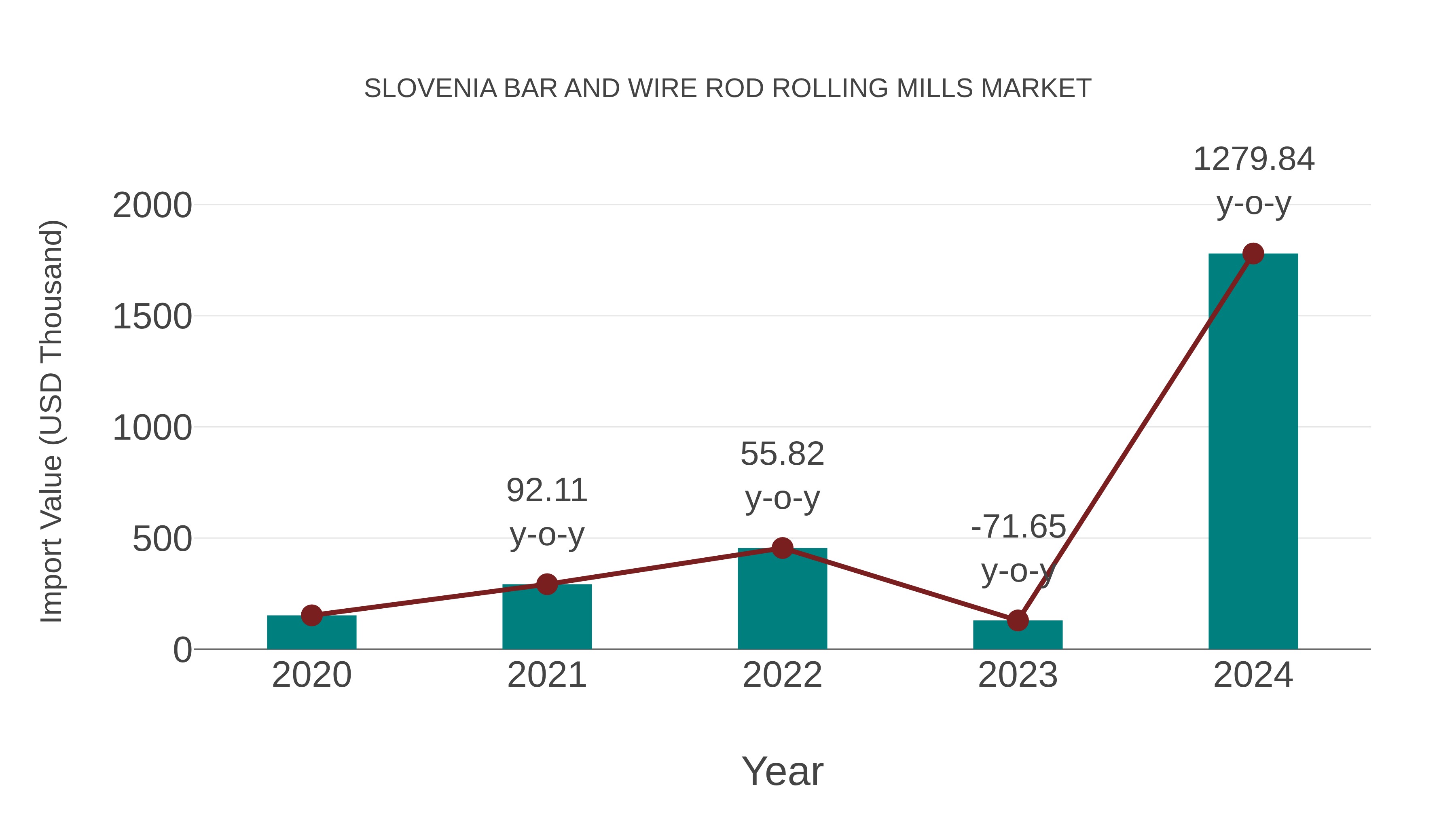  Slovenia Bar and Wire Rod Rolling Mills Market: Import Trend Analysis