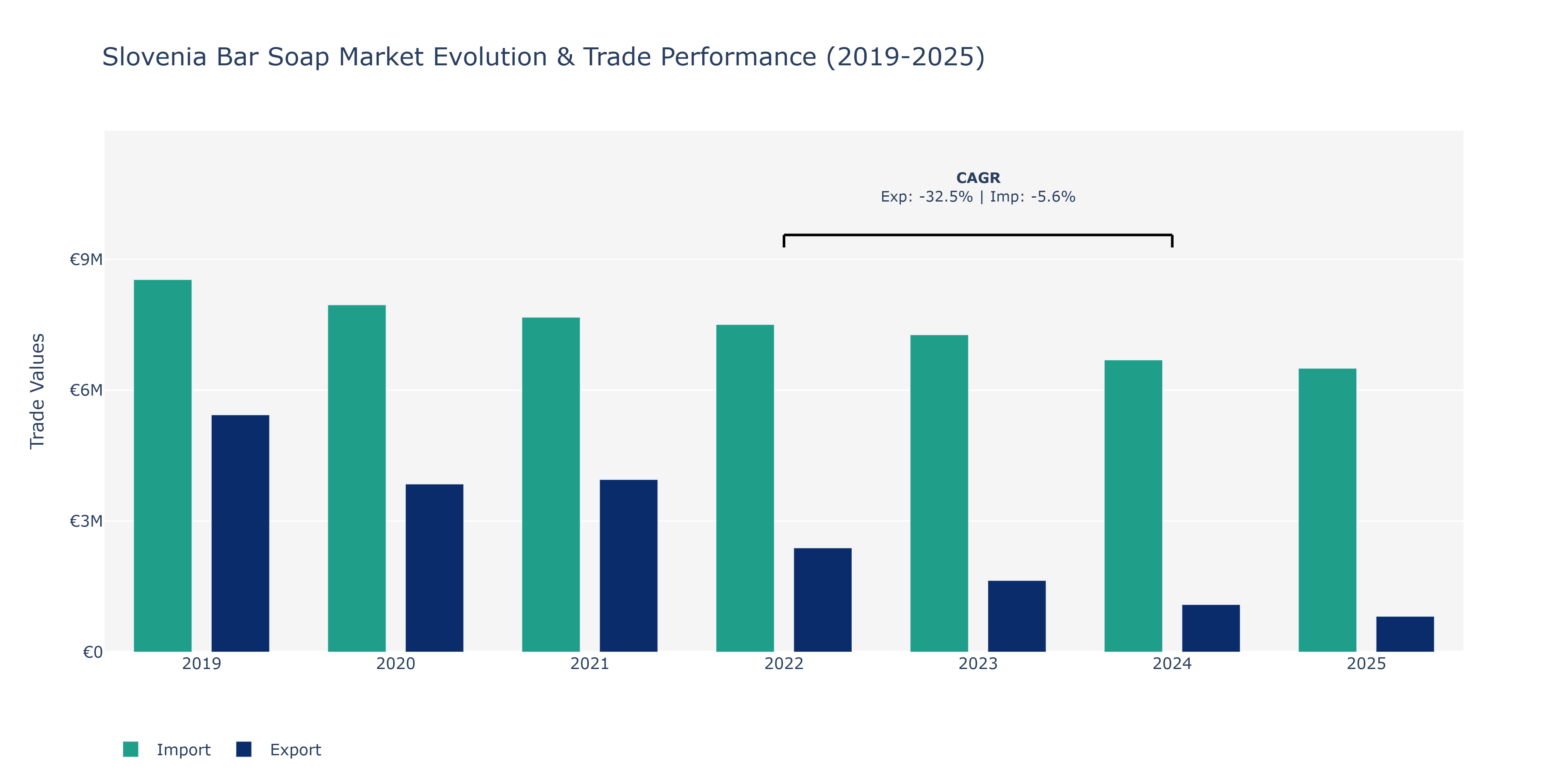 Slovenia Bar Soap Market: Production & Trade Performance (2019-2025)