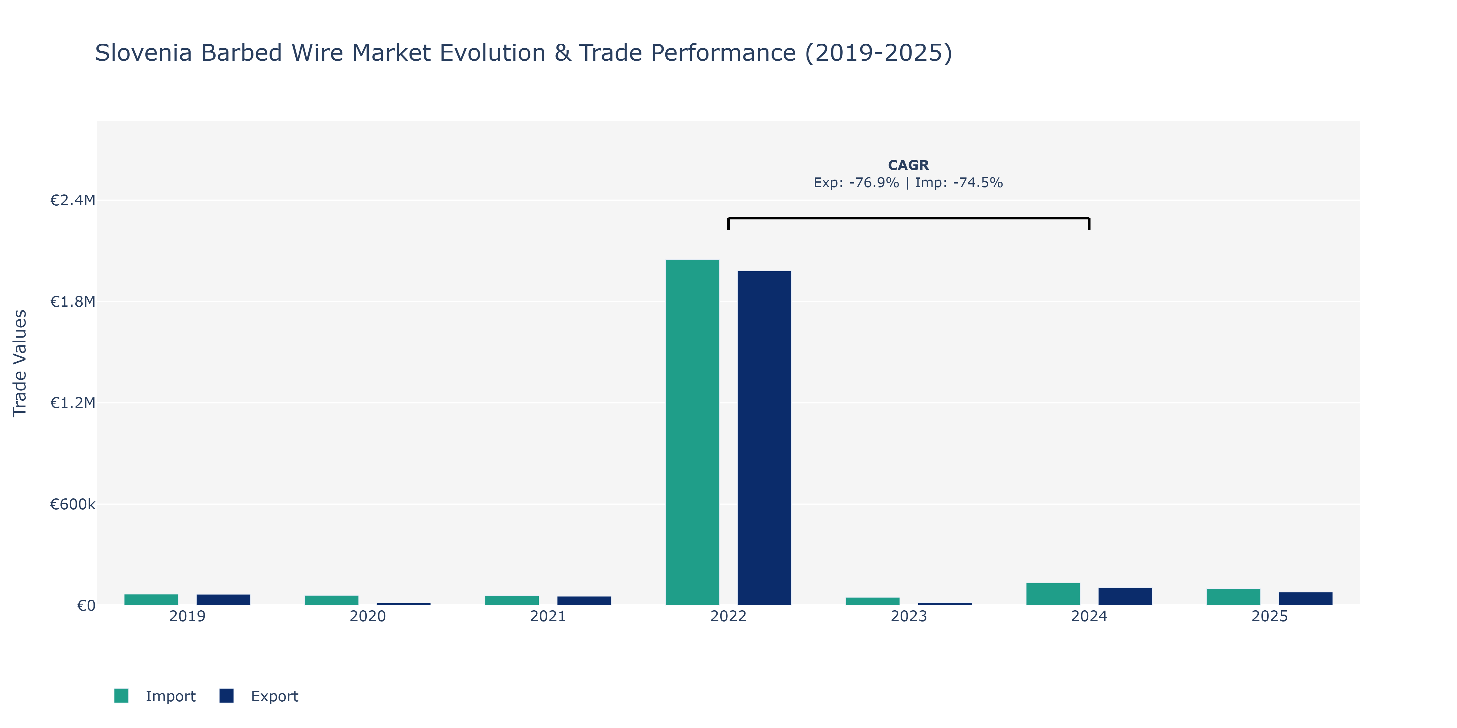Slovenia Barbed Wire Market: Production & Trade Performance (2019-2025)