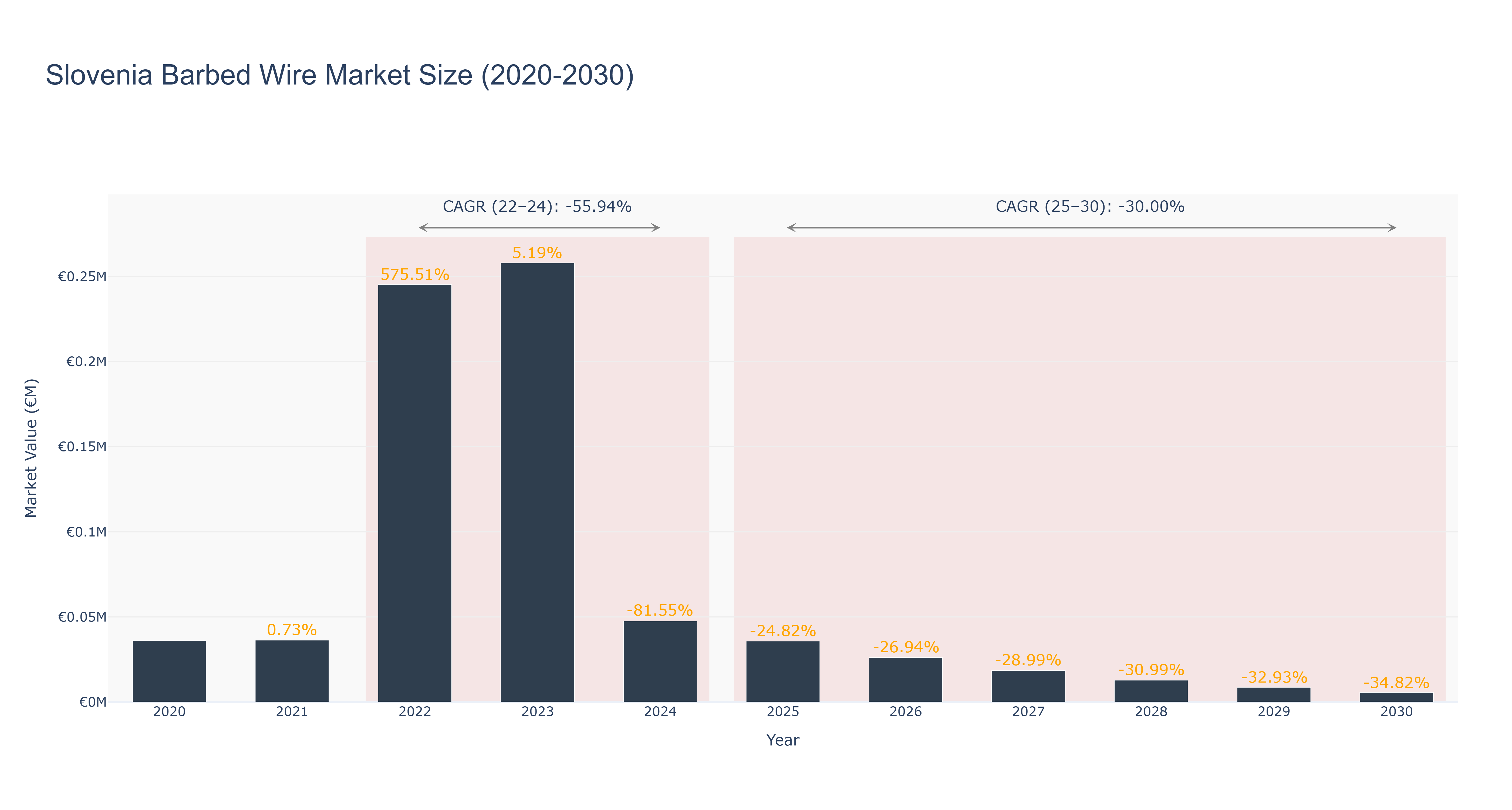 Slovenia Barbed Wire Market Size (2020-2030)