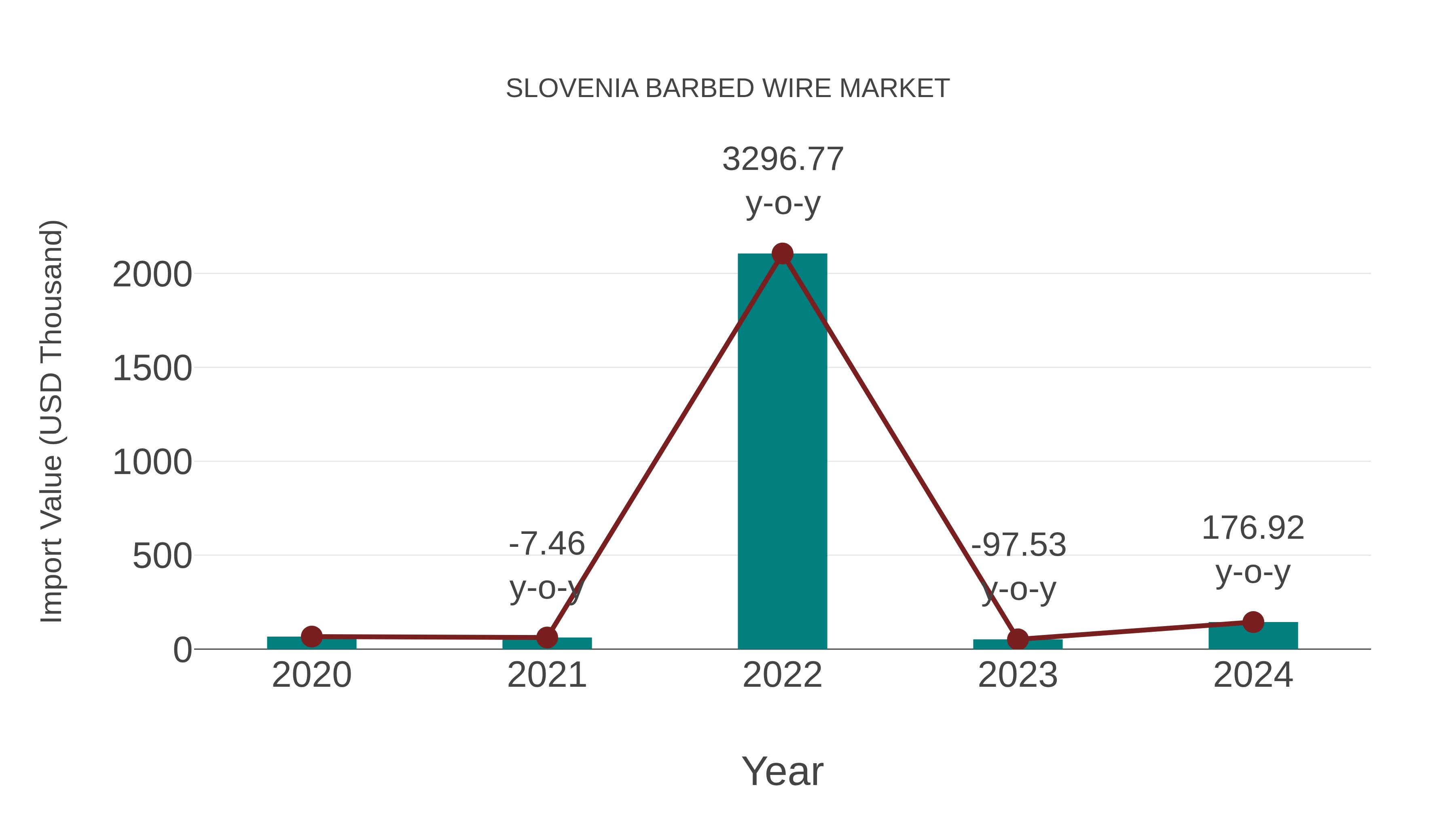  Slovenia Barbed Wire Market: Import Trend Analysis