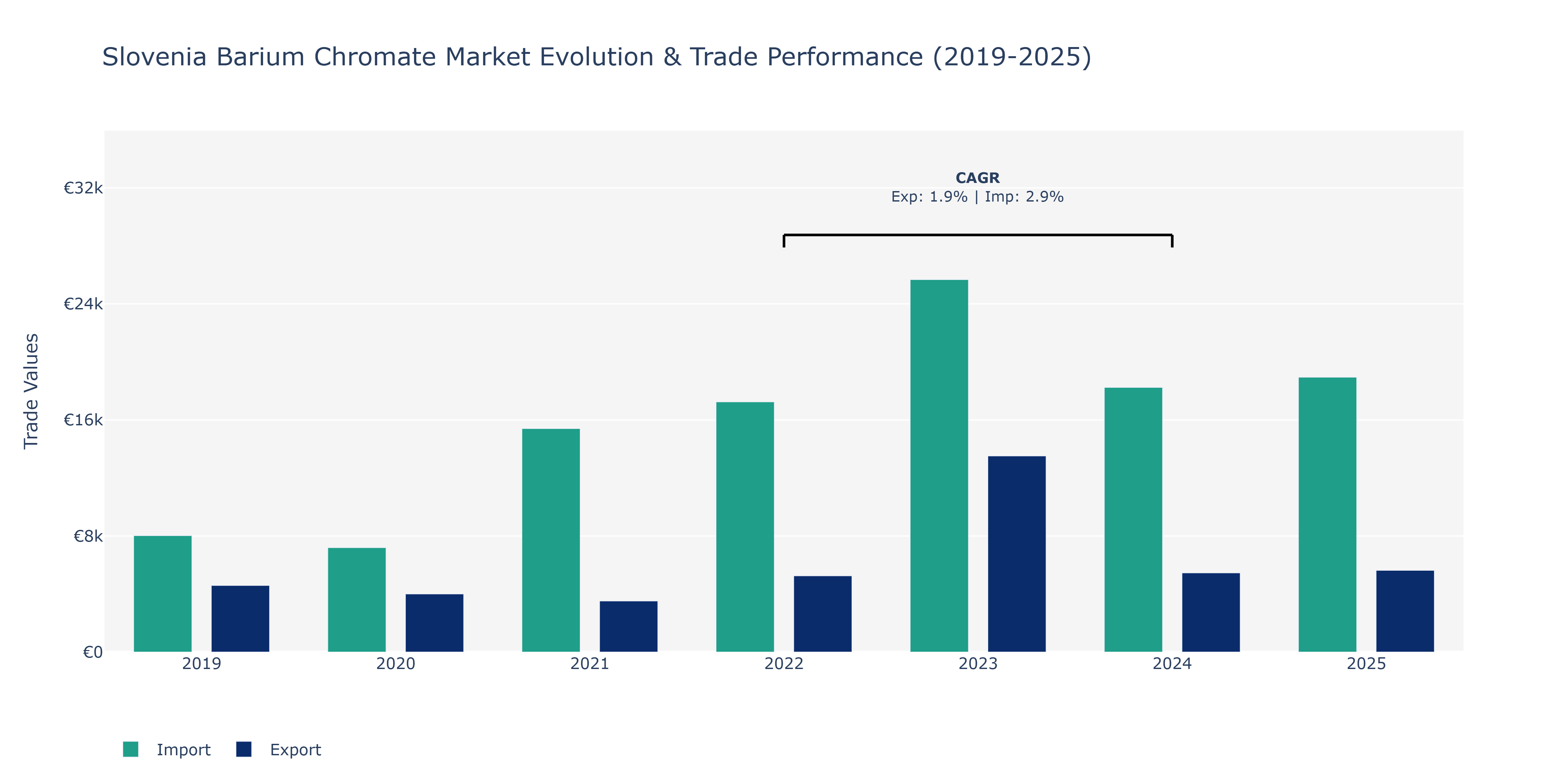 Slovenia Barium Chromate Market: Production & Trade Performance (2019-2025)