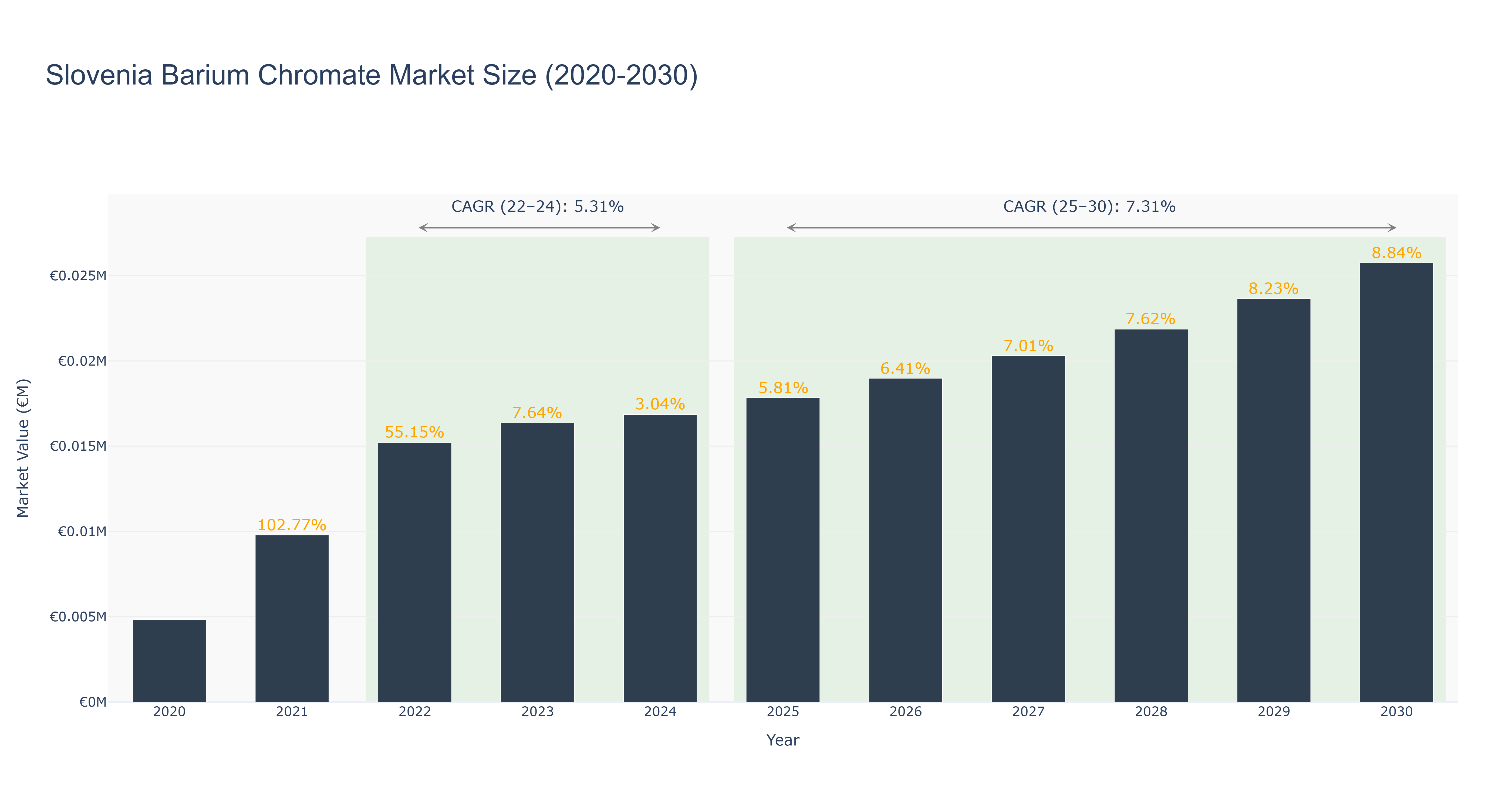 Slovenia Barium Chromate Market Size (2020-2030)