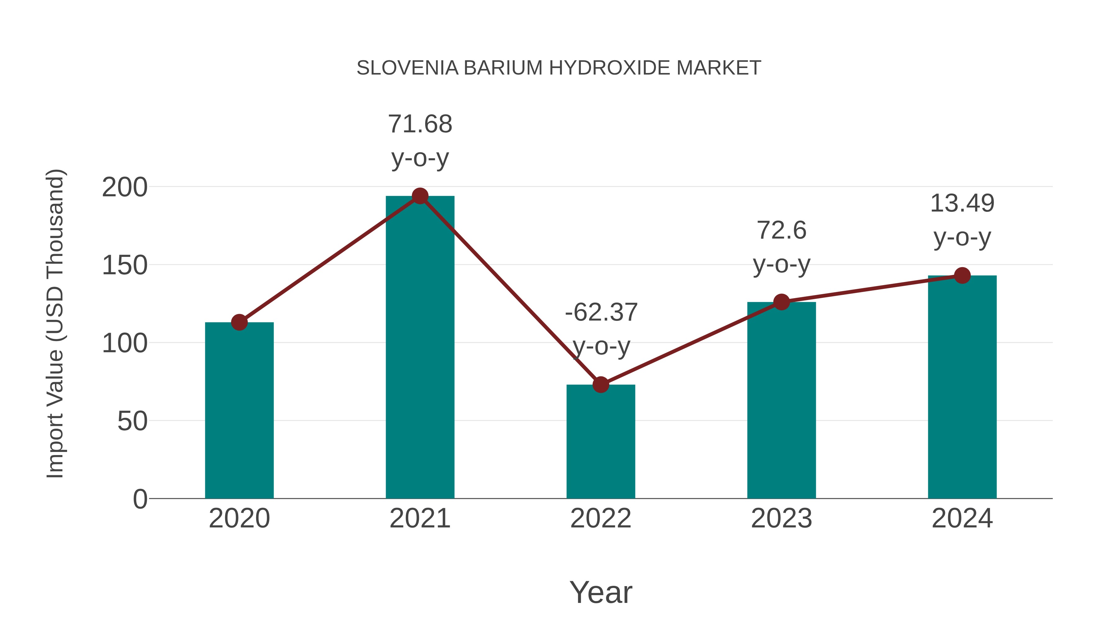  Slovenia Barium Hydroxide Market: Import Trend Analysis