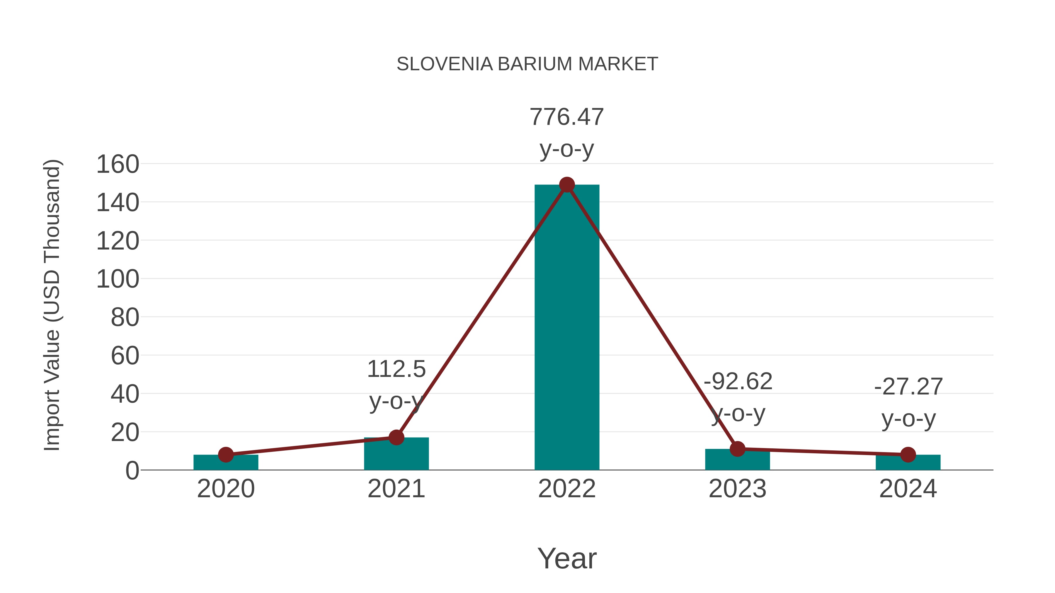  Slovenia Barium Market: Import Trend Analysis