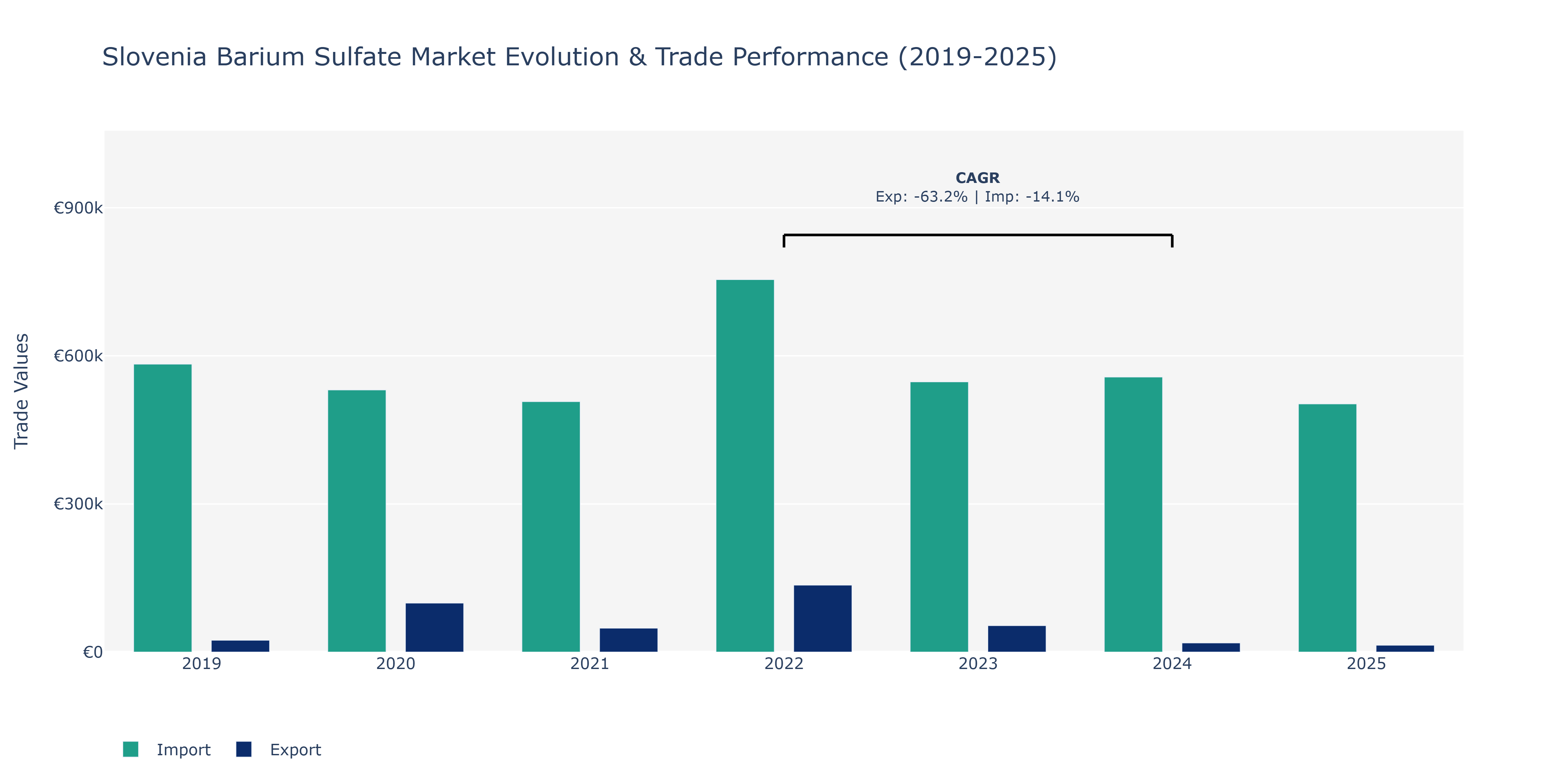 Slovenia Barium Sulfate Market: Production & Trade Performance (2019-2025)