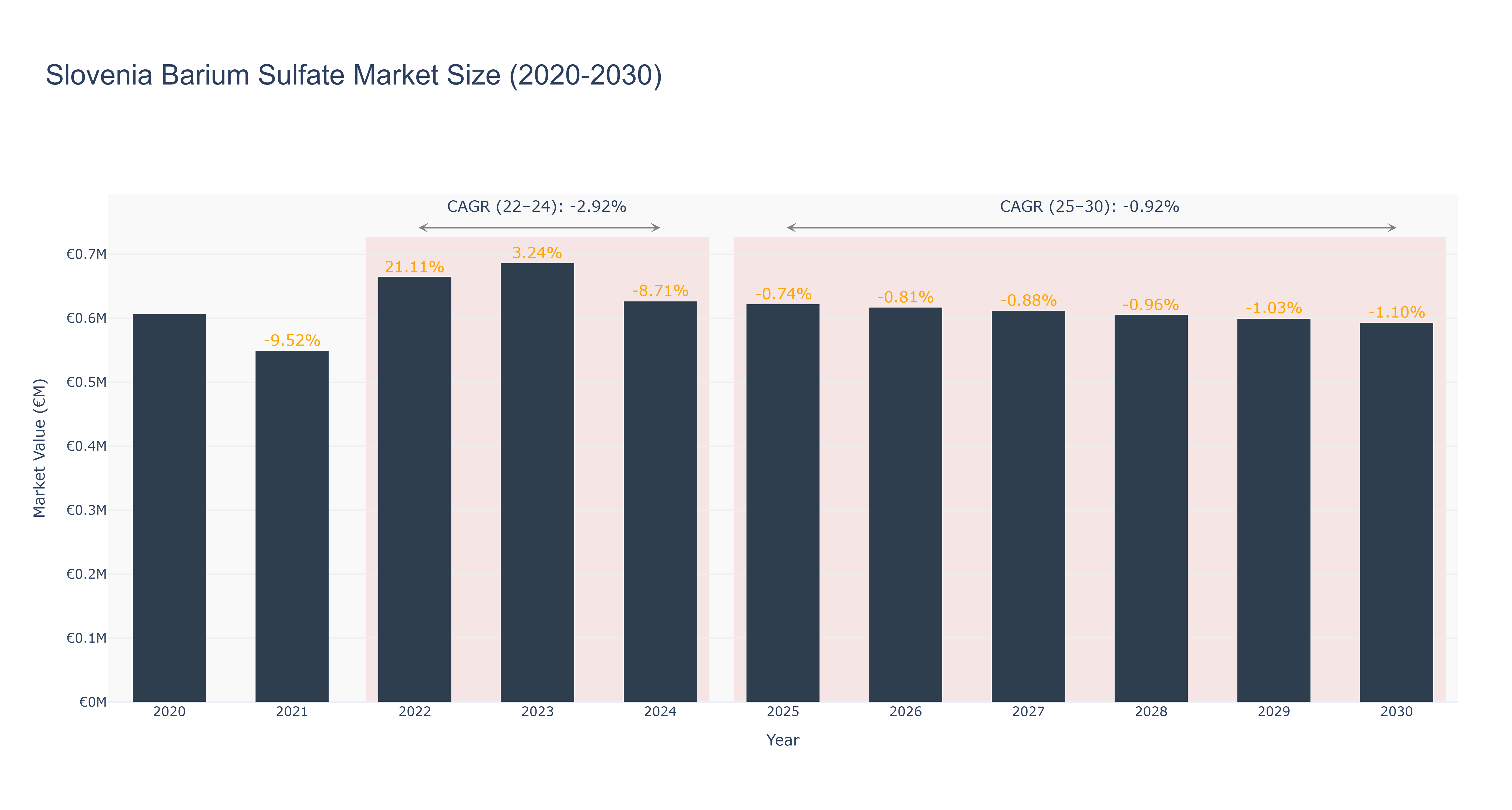 Slovenia Barium Sulfate Market Size (2020-2030)