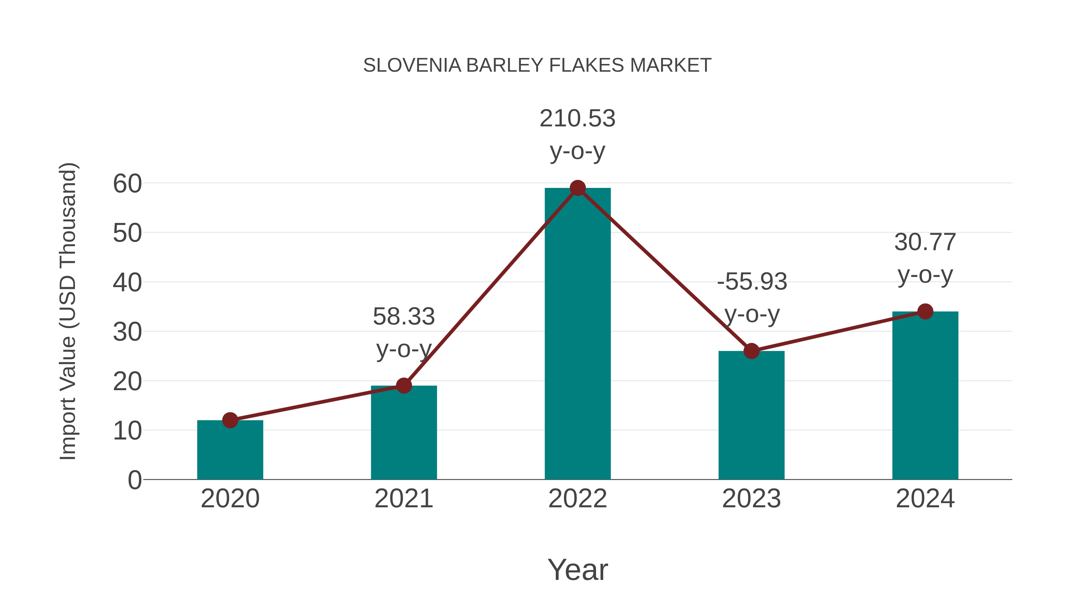  Slovenia Barley Flakes Market: Import Trend Analysis