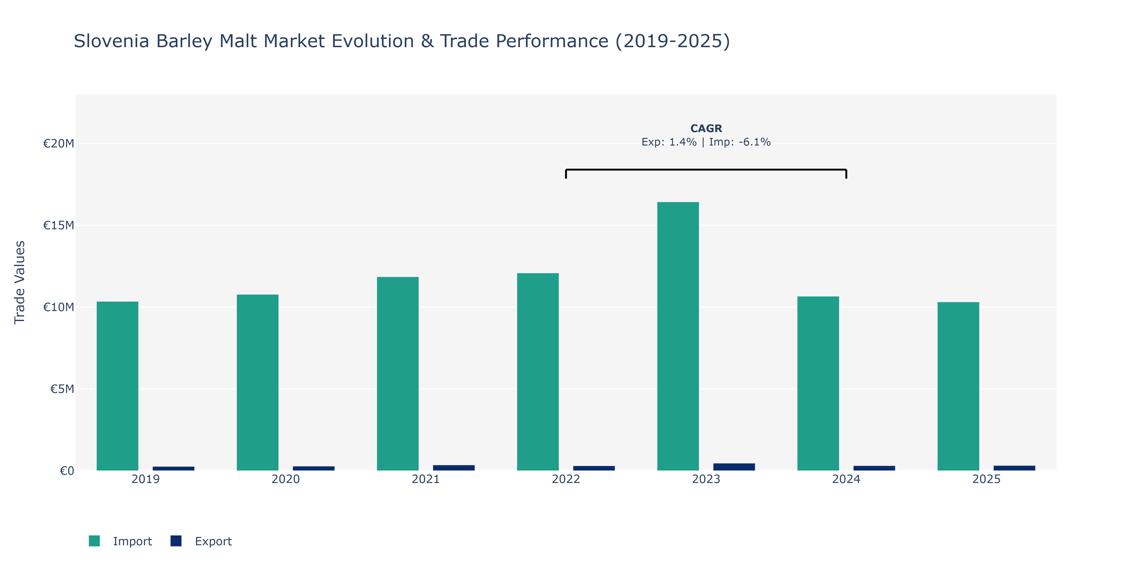 Slovenia Barley Malt Market: Production & Trade Performance (2019-2025)