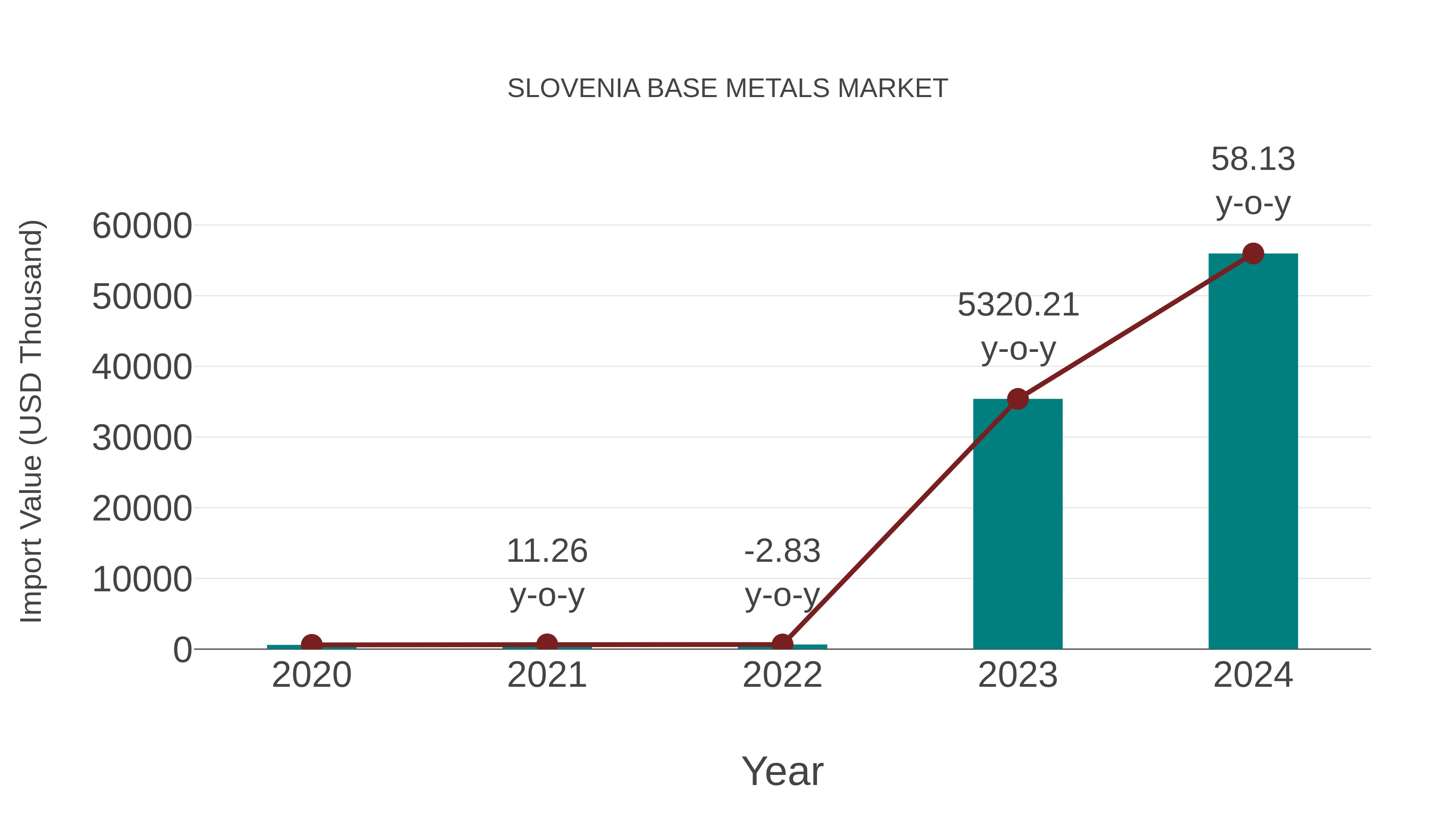  Slovenia Base Metals Market: Import Trend Analysis