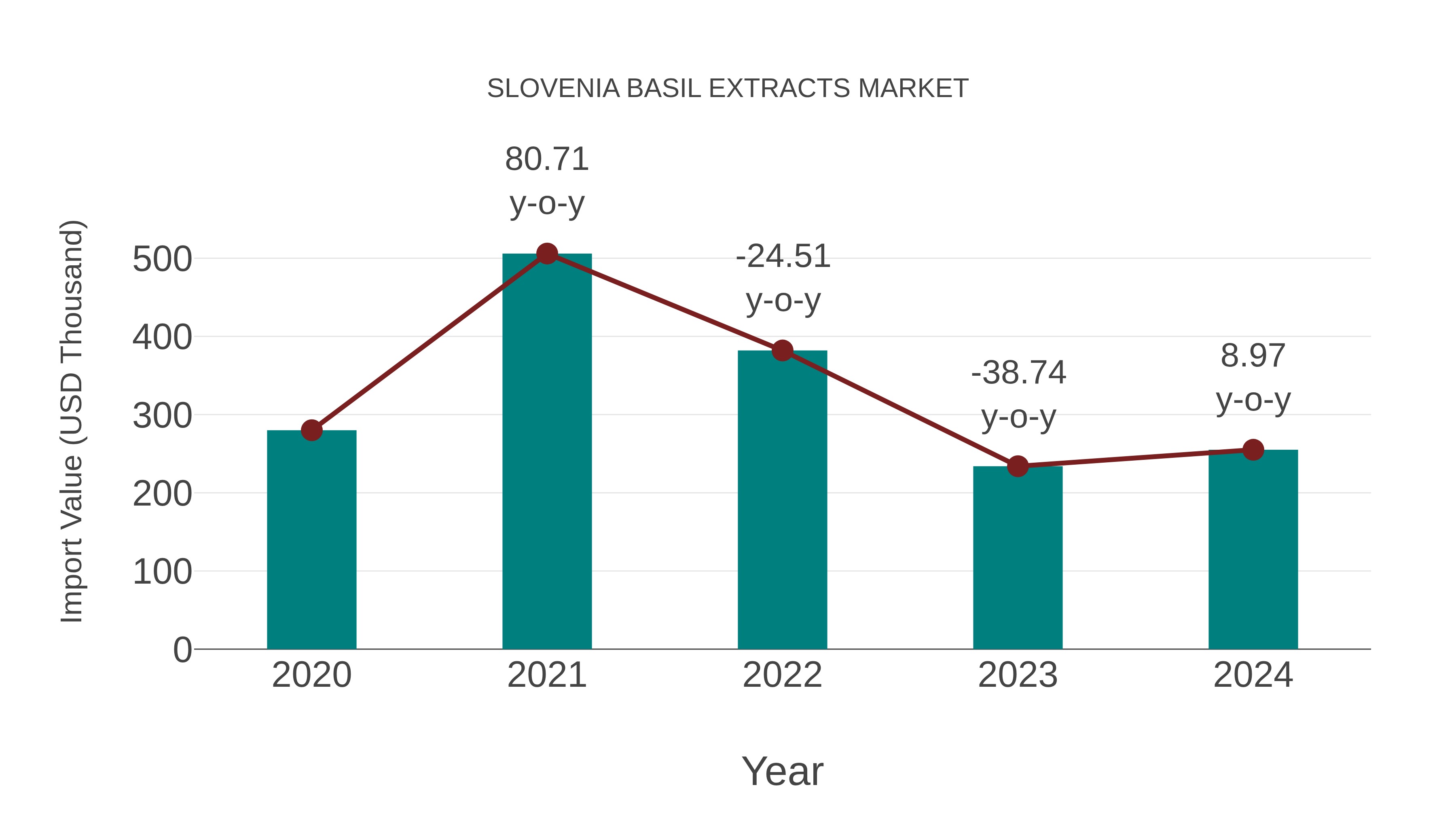 Slovenia Basil Extracts Market: Import Trend Analysis