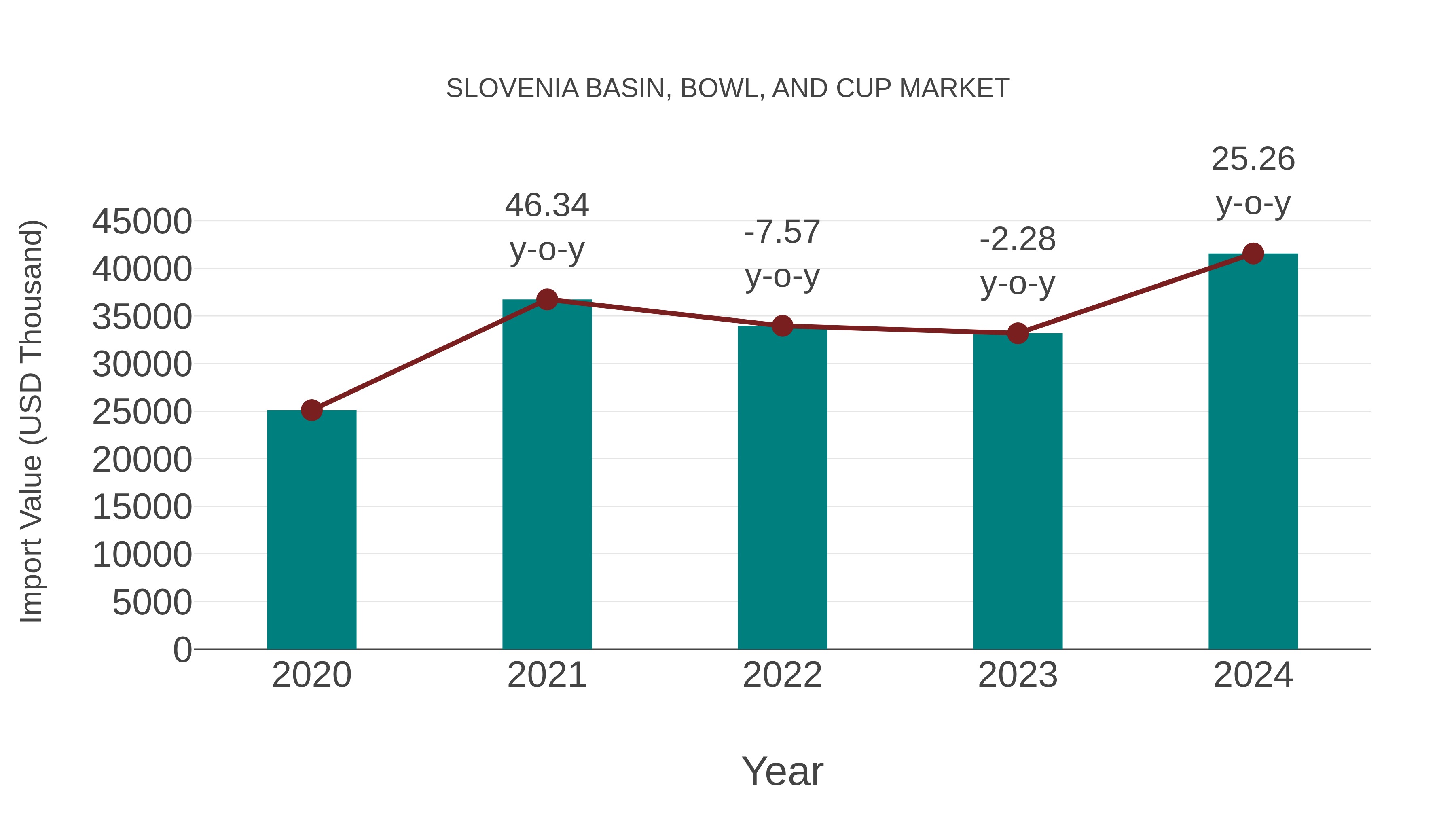 Slovenia Basin, Bowl, and Cup Market: Import Trend Analysis