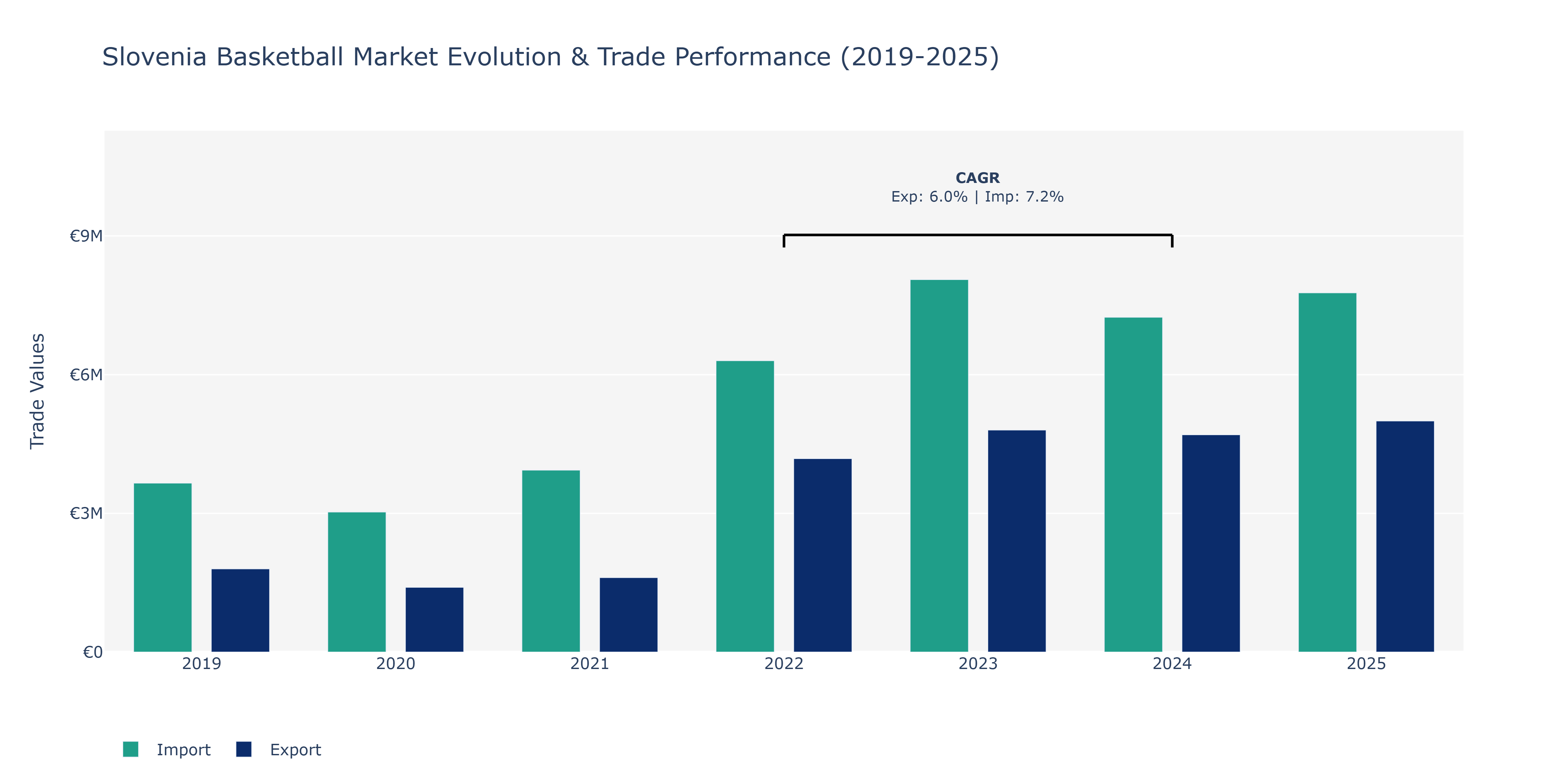 Slovenia Basketball Market: Production & Trade Performance (2019-2025)