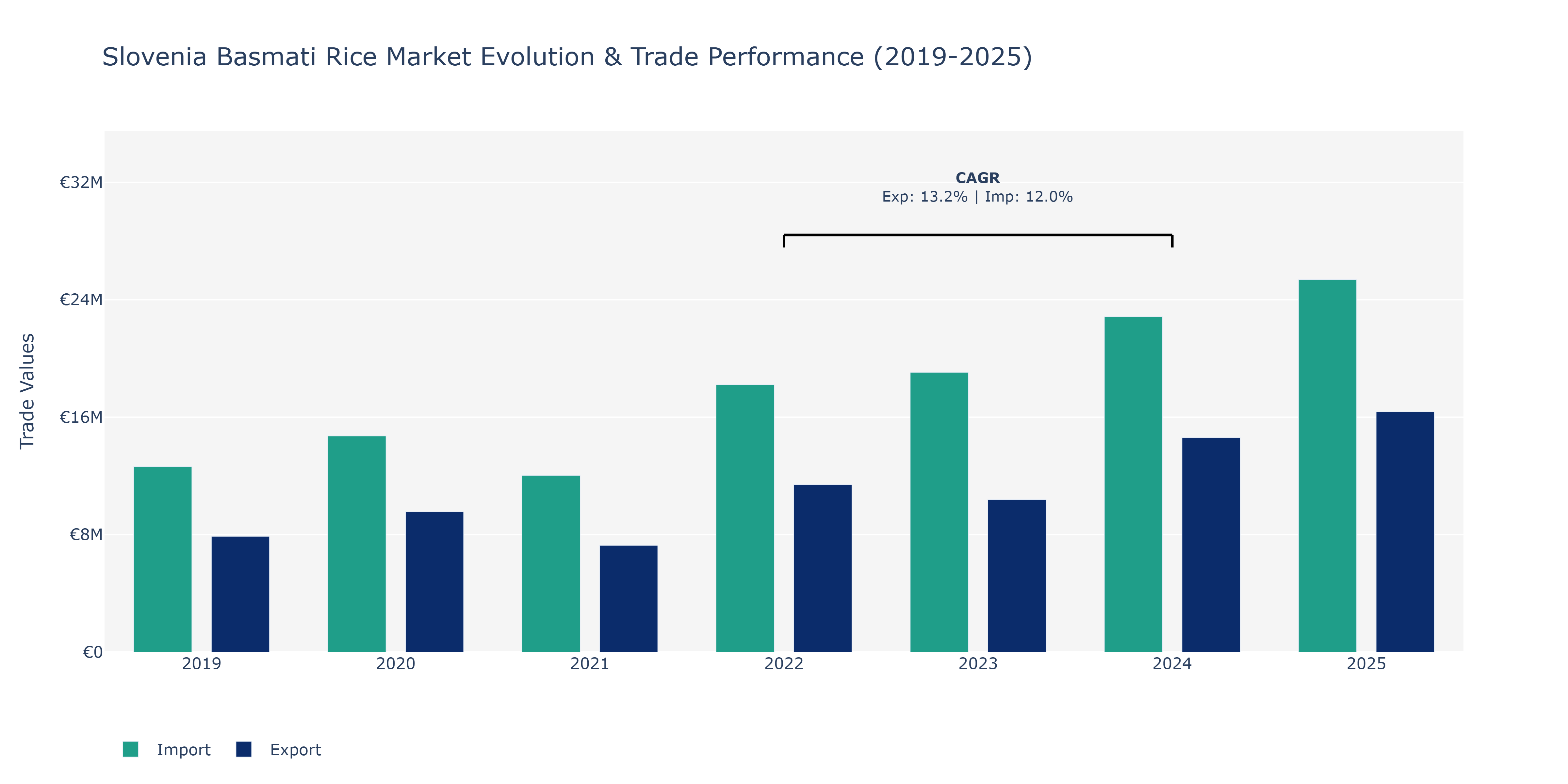 Slovenia Basmati Rice Market: Production & Trade Performance (2019-2025)