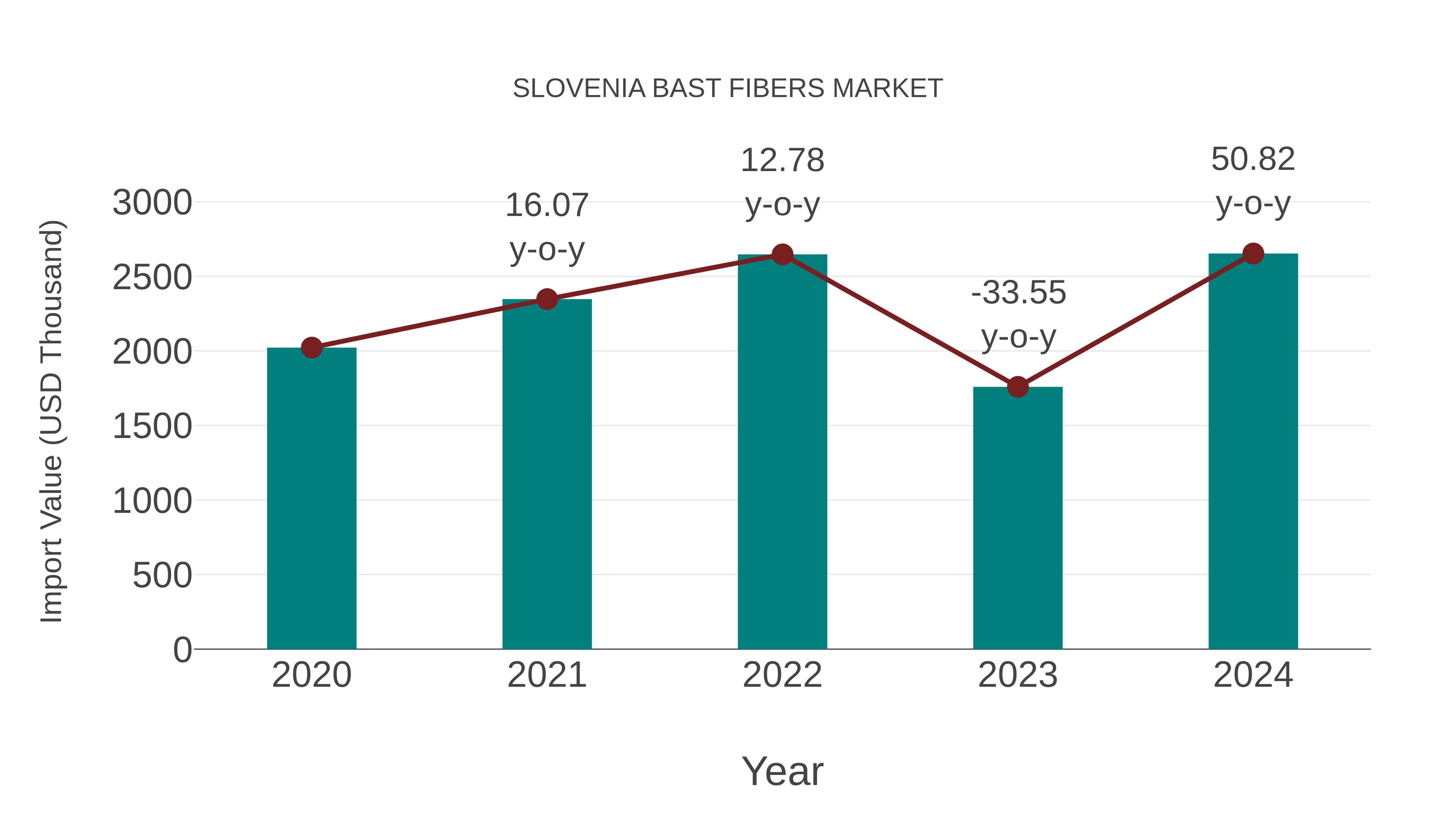 Slovenia Bast Fibers Market: Import Trend Analysis
