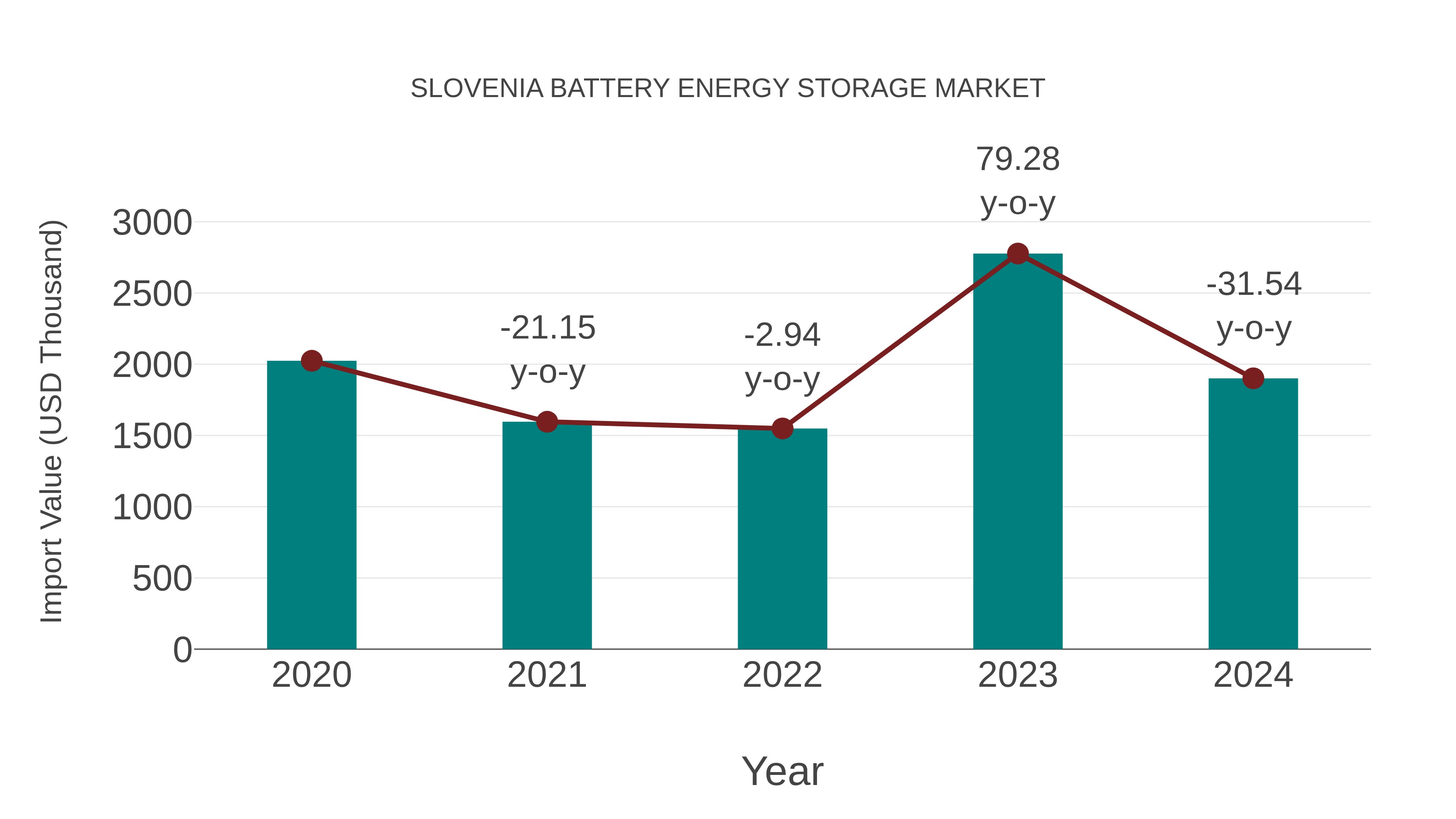  Slovenia Battery Energy Storage Market: Import Trend Analysis