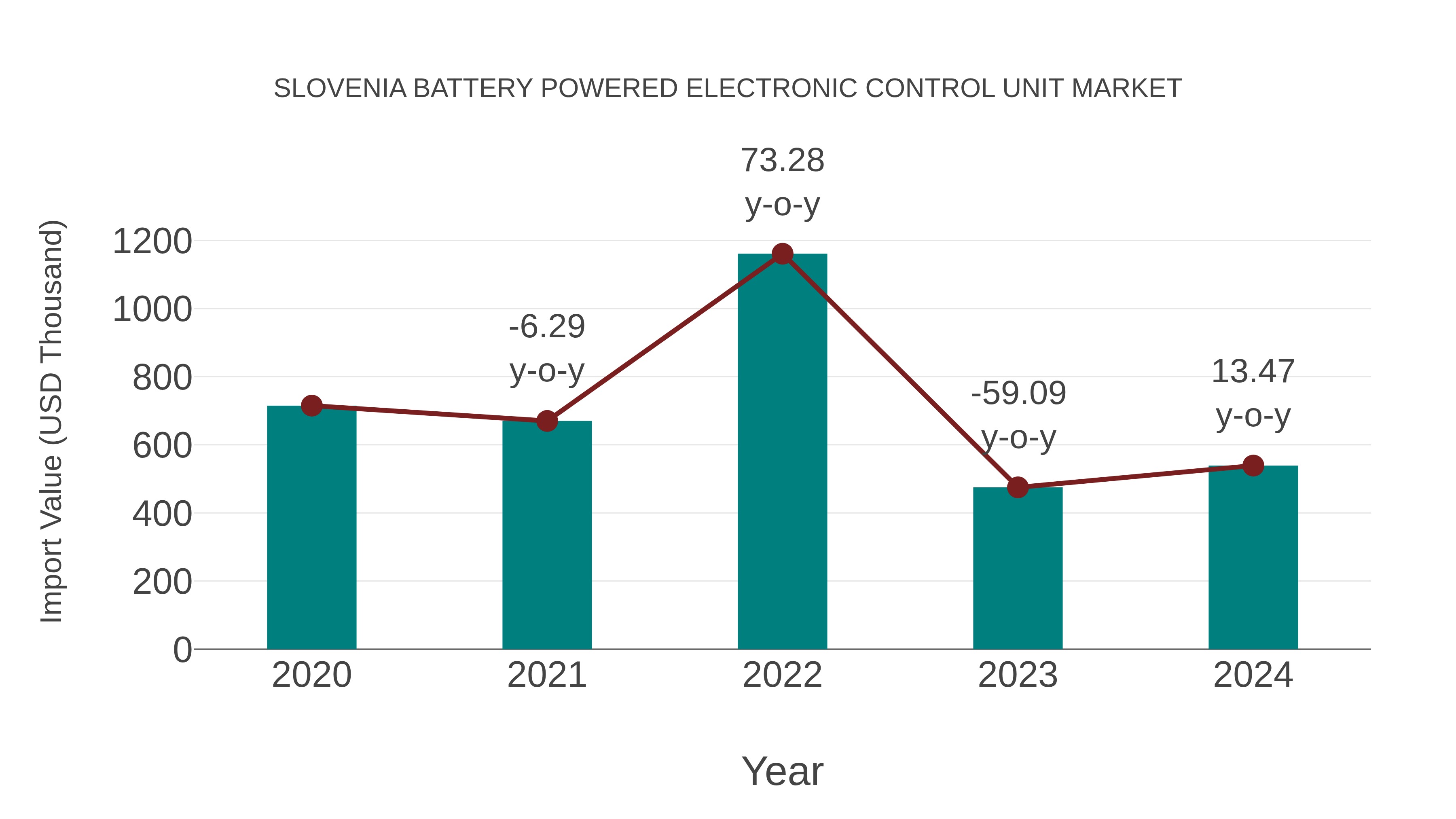  Slovenia Battery Powered Electronic Control Unit Market: Import Trend Analysis