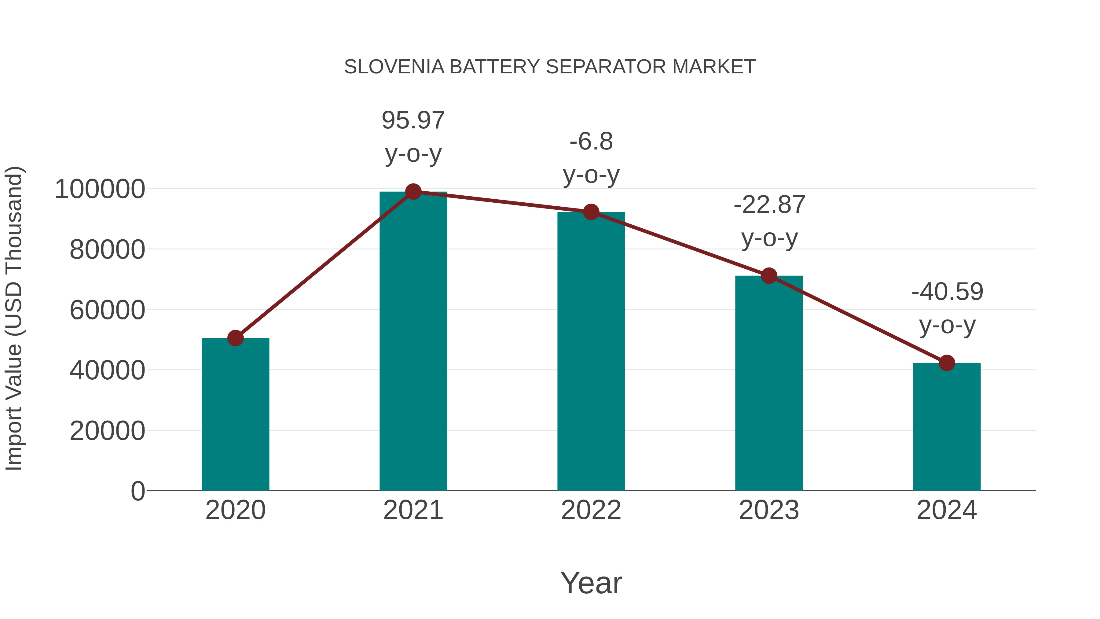  Slovenia Battery Separator Market: Import Trend Analysis