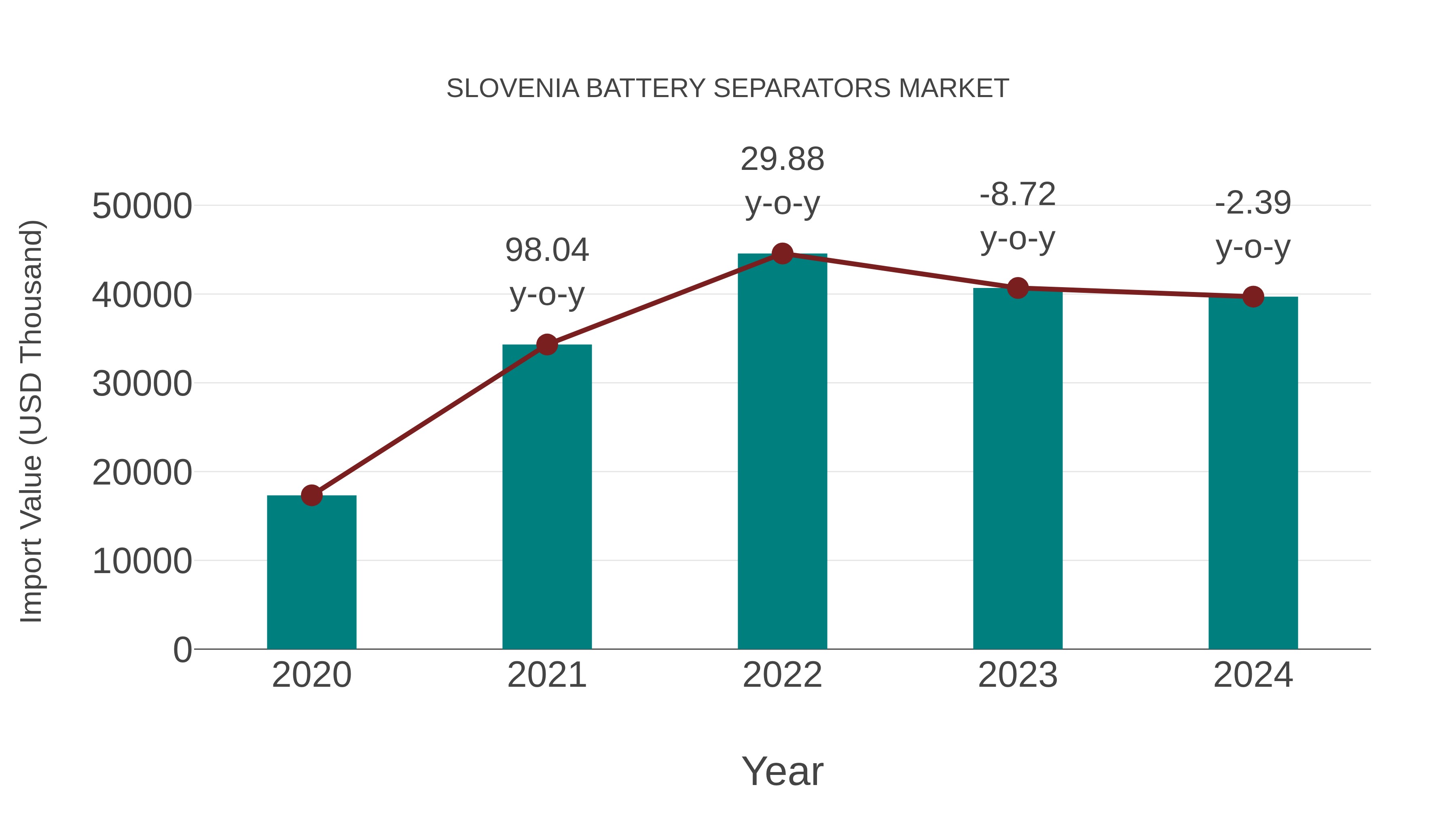  Slovenia Battery Separators Market: Import Trend Analysis