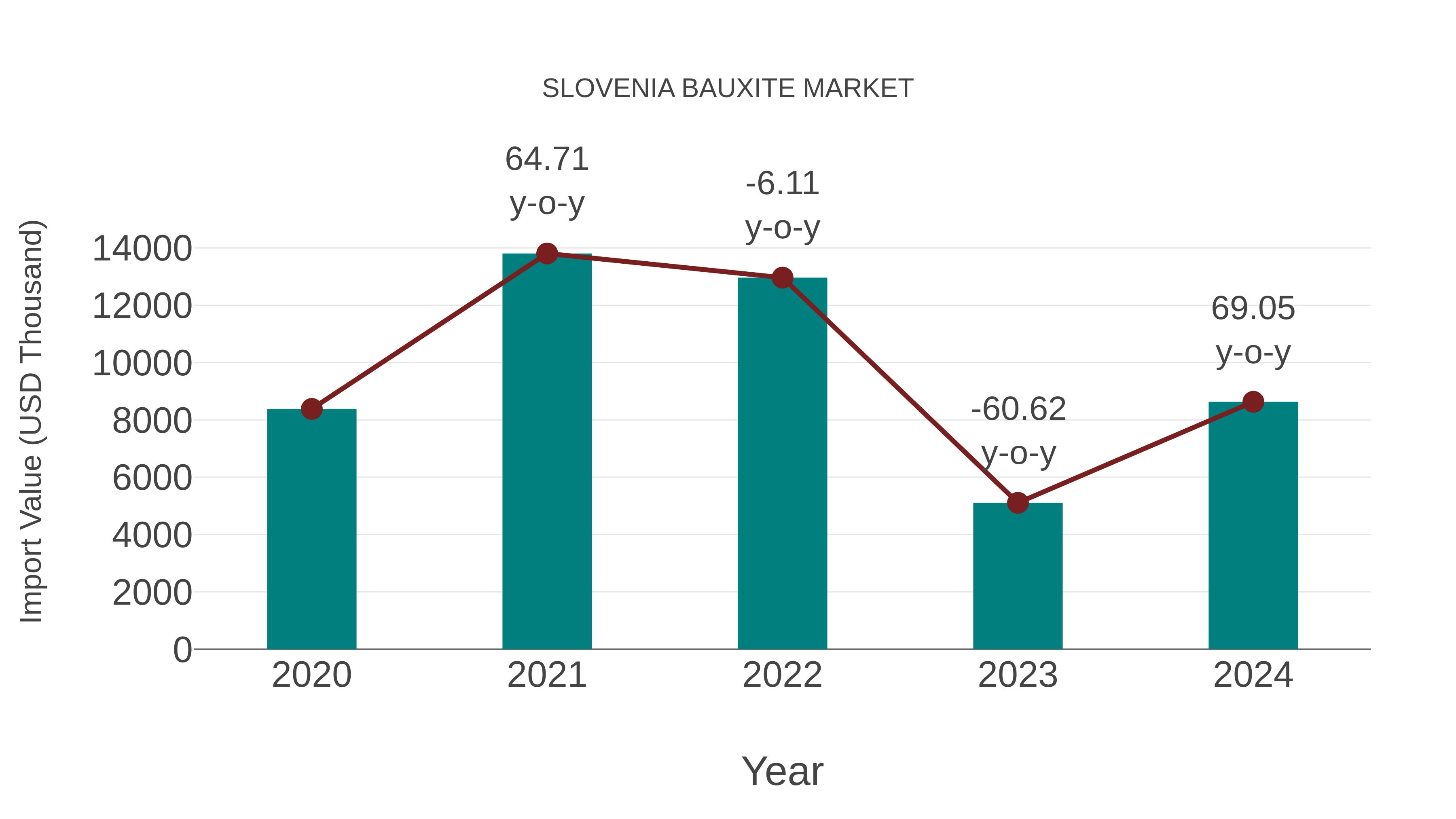  Slovenia Bauxite Market: Import Trend Analysis