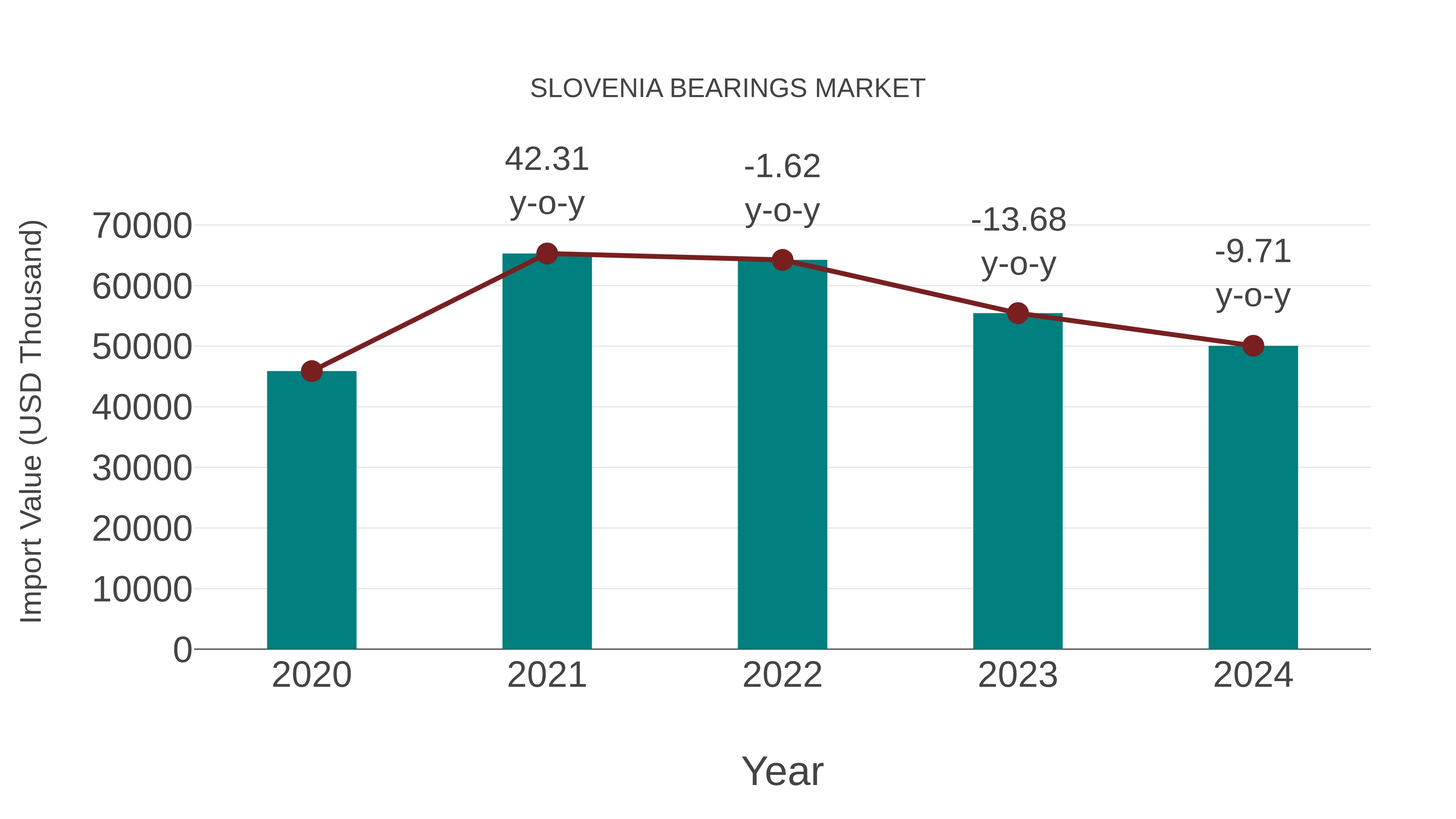  Slovenia Bearings Market: Import Trend Analysis