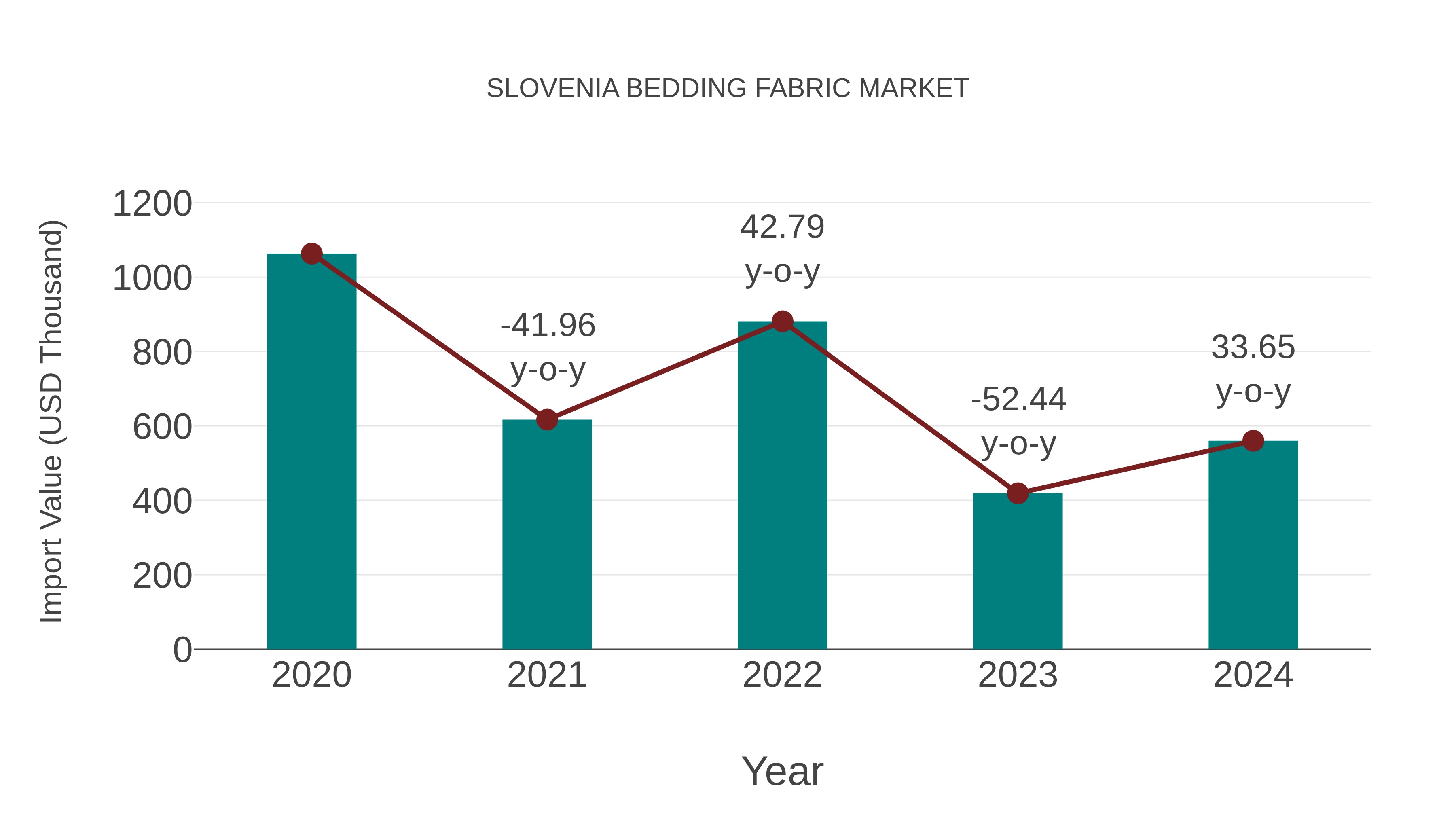  Slovenia Bedding Fabric Market: Import Trend Analysis