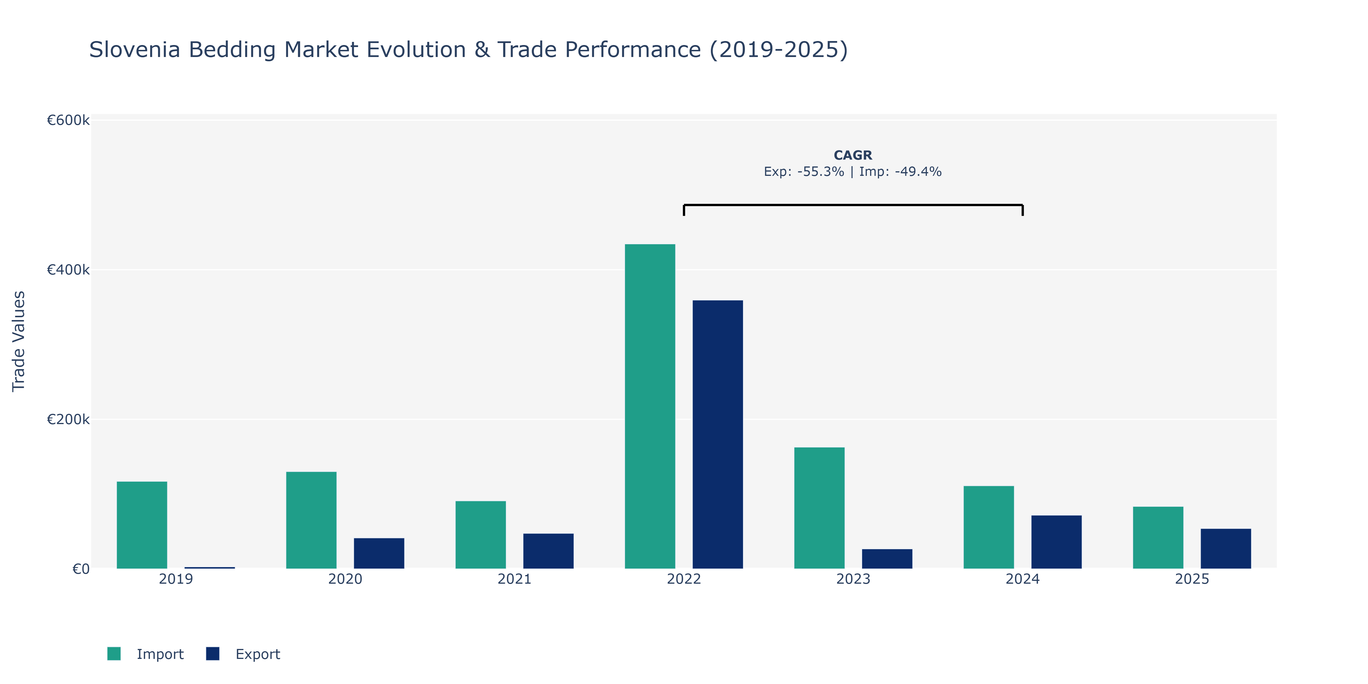 Slovenia Bedding Market: Production & Trade Performance (2019-2025)