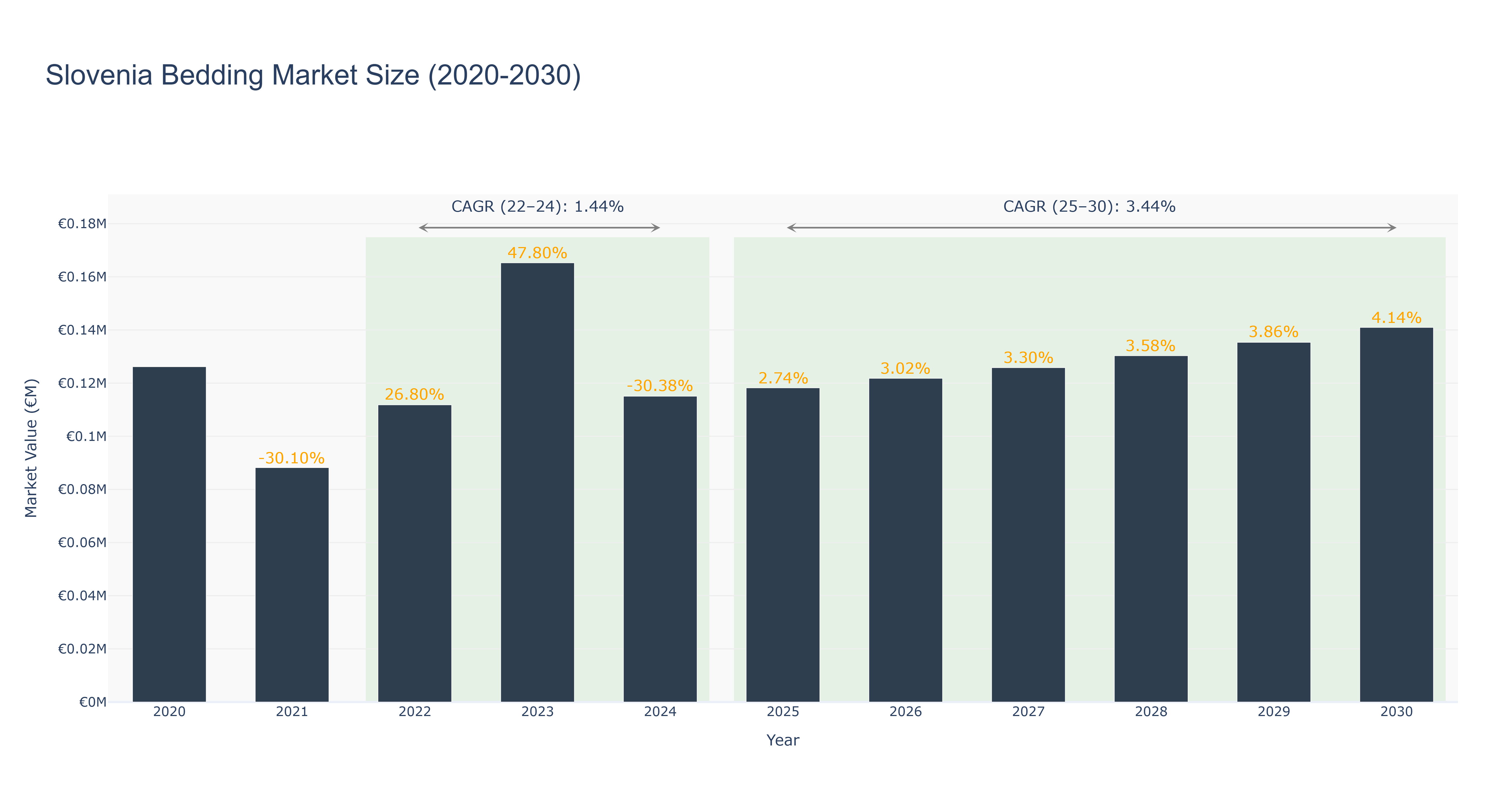 Slovenia Bedding Market Size (2020-2030)