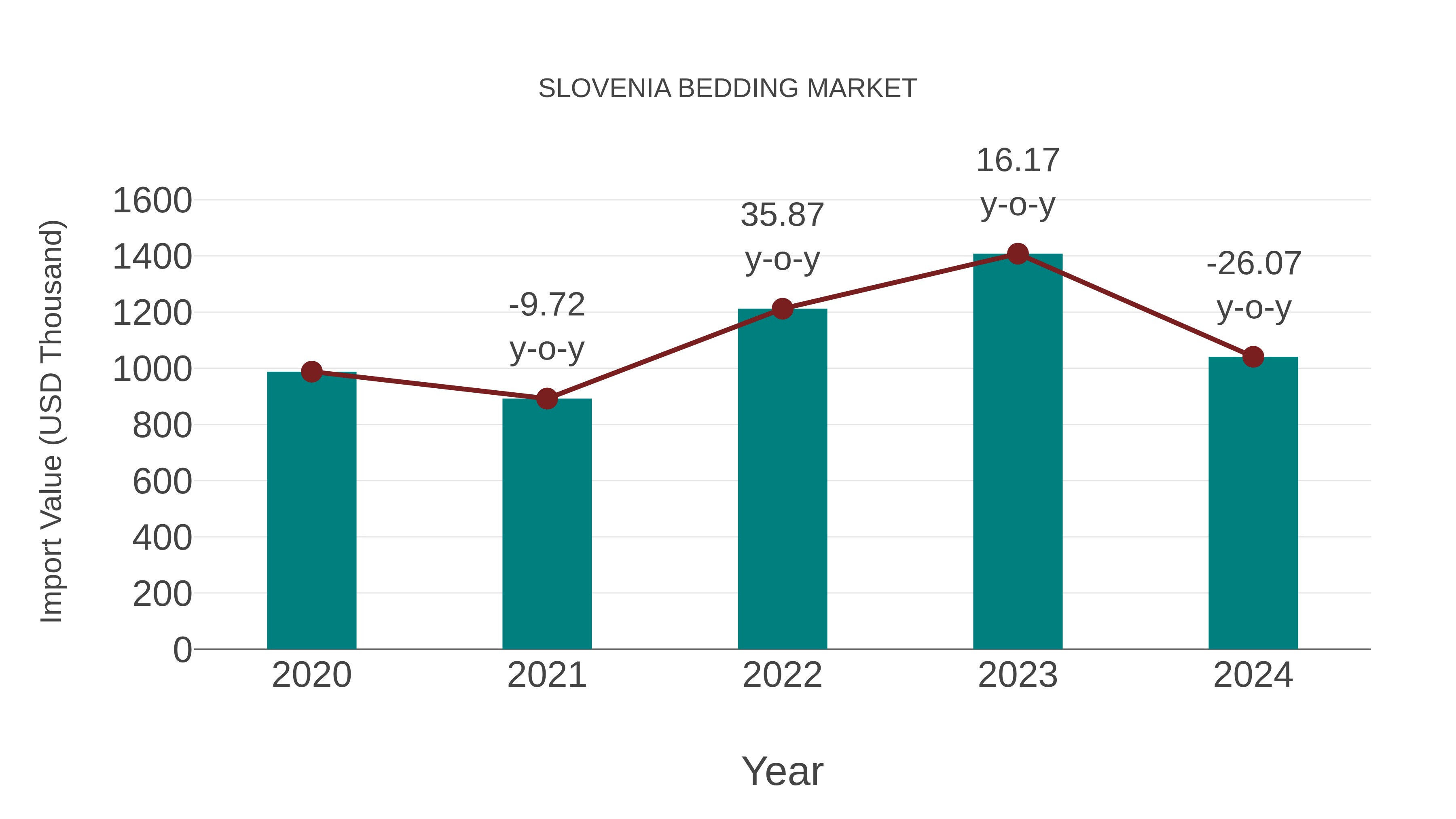  Slovenia Bedding Market: Import Trend Analysis
